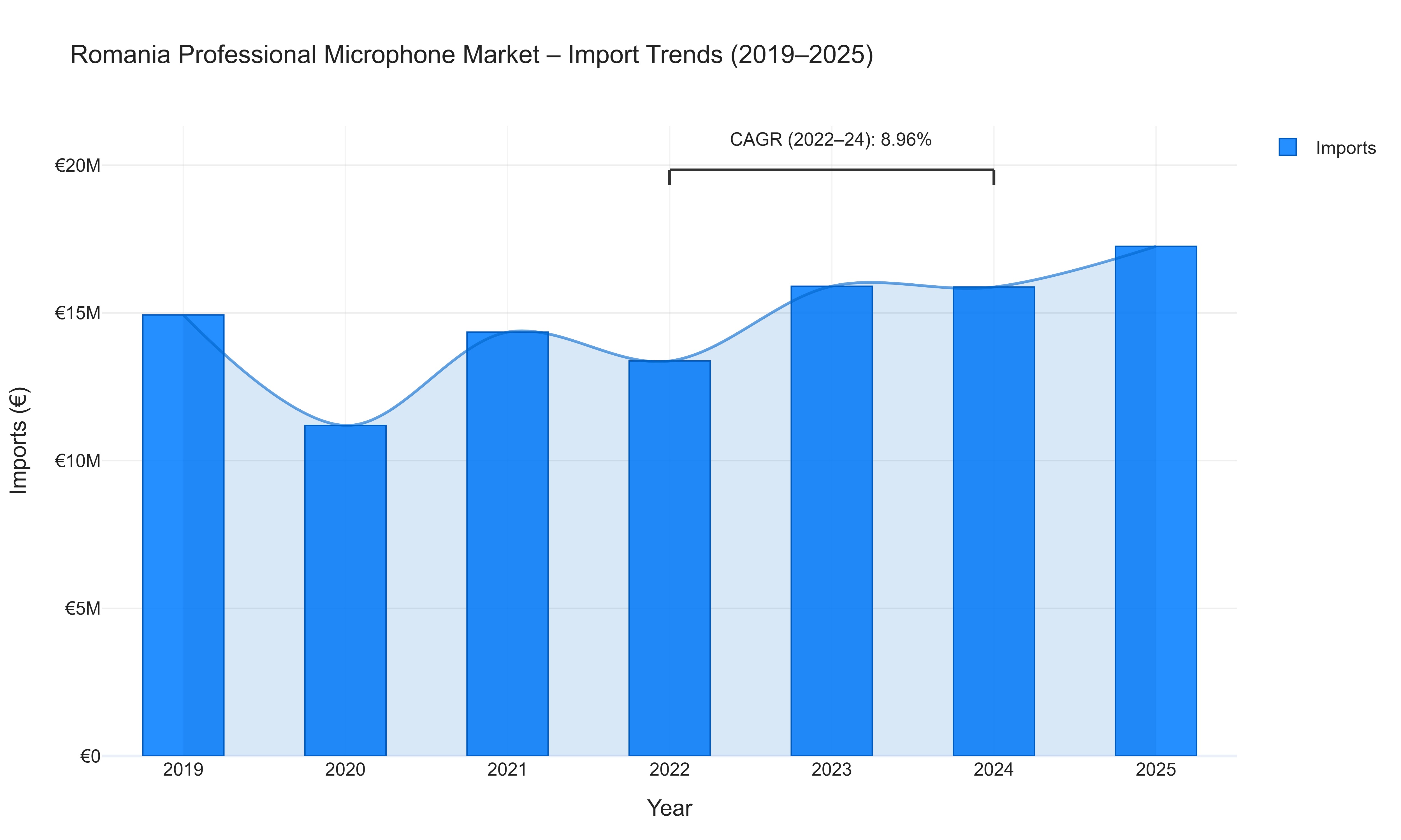 Romania Professional Microphone Market - Import Trends (2019-2025)
