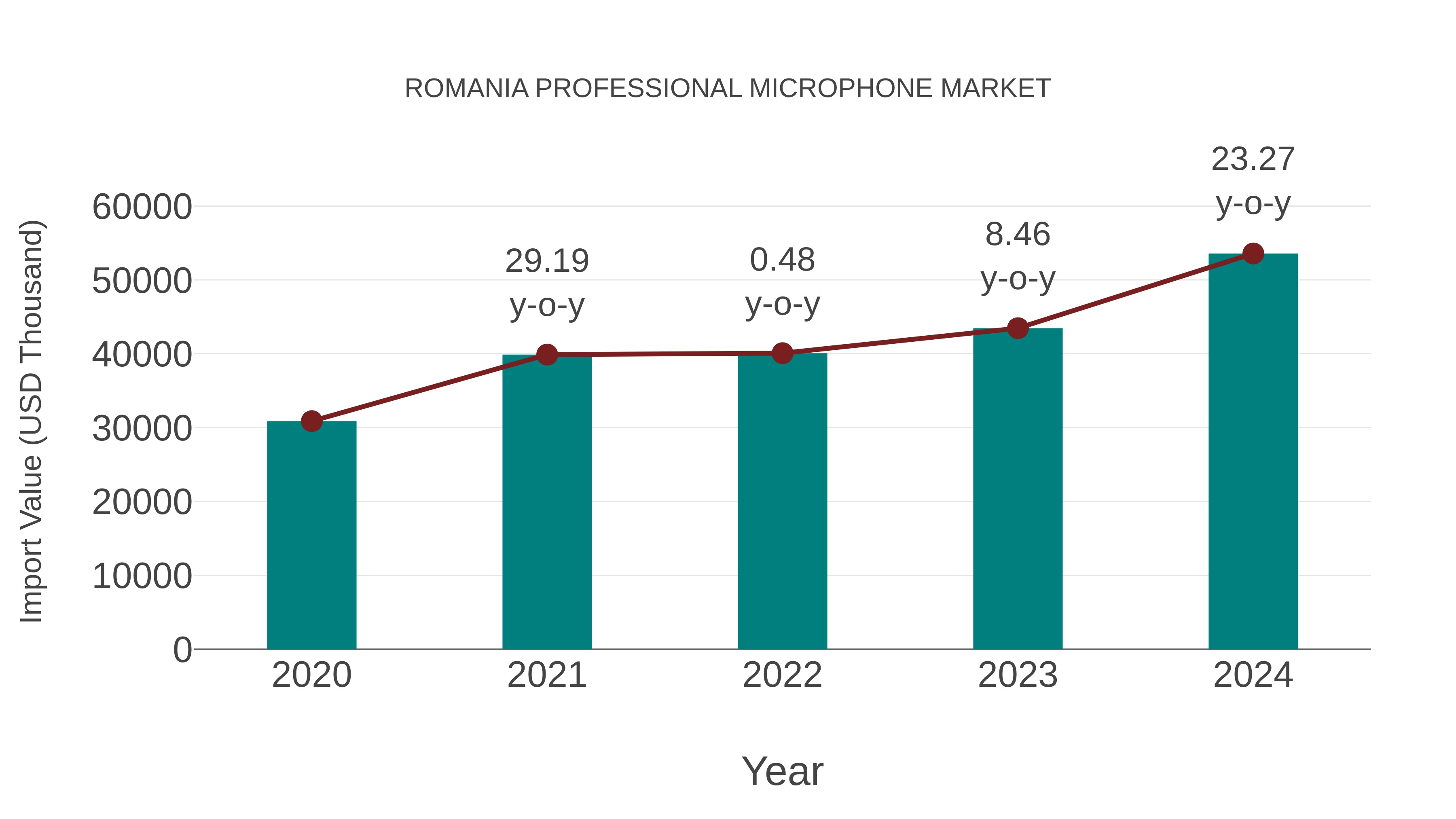 Romania Professional Microphone Market: Import Trend Analysis