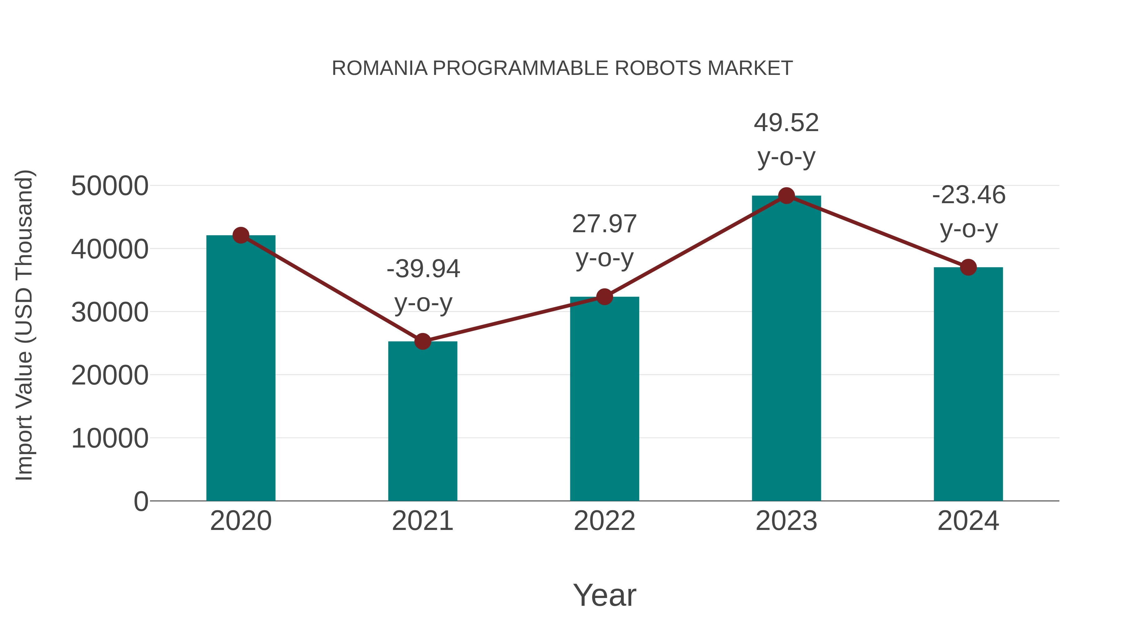  Romania Programmable Robots Market: Import Trend Analysis