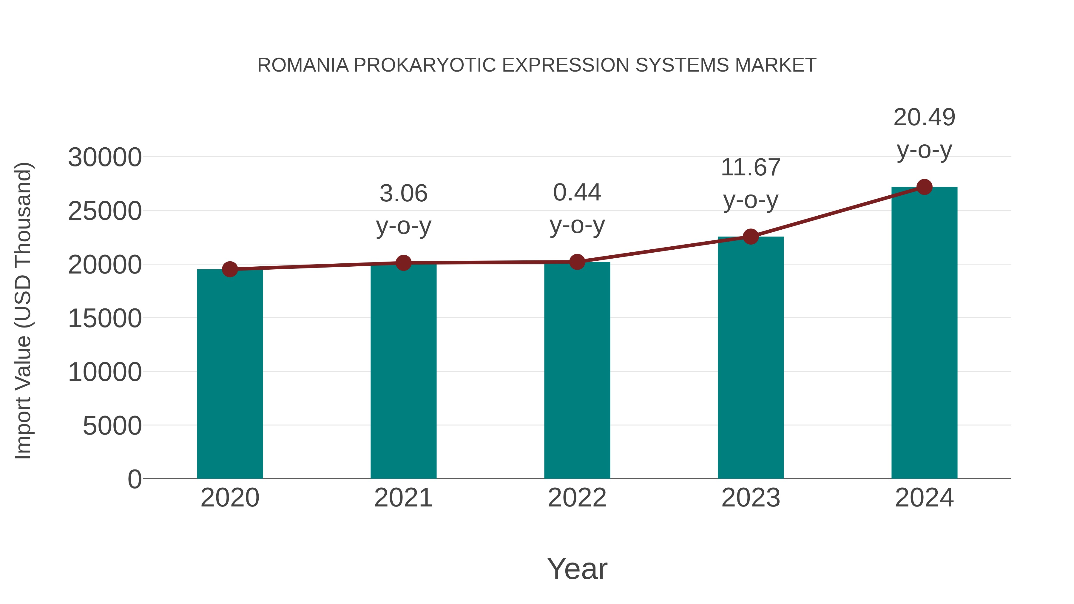  Romania Prokaryotic Expression Systems Market: Import Trend Analysis