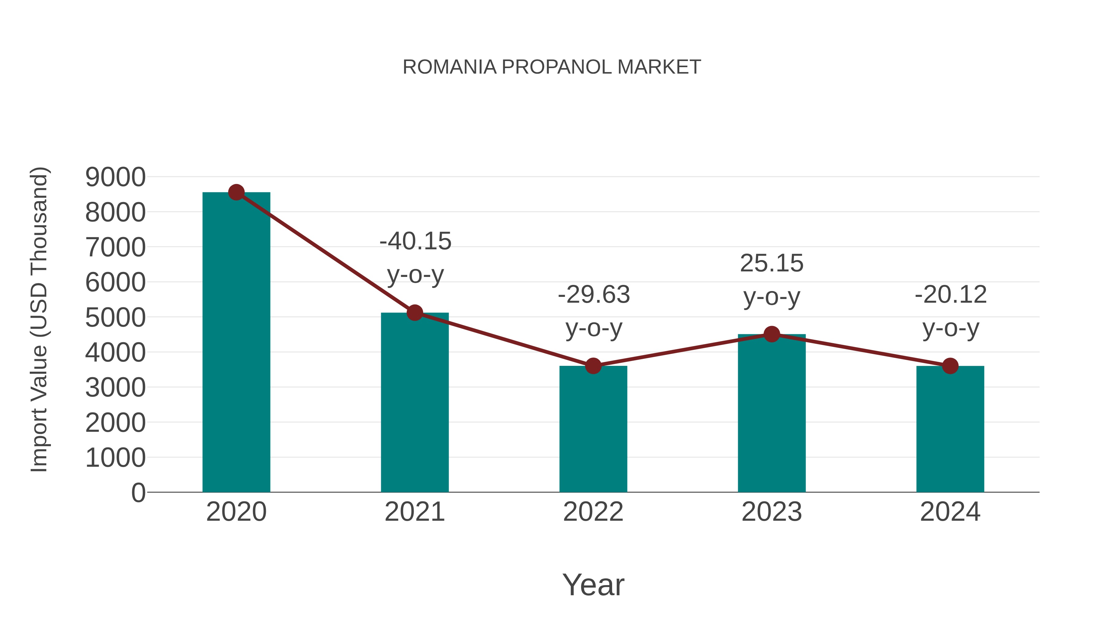 Romania Propanol Market: Import Trend Analysis