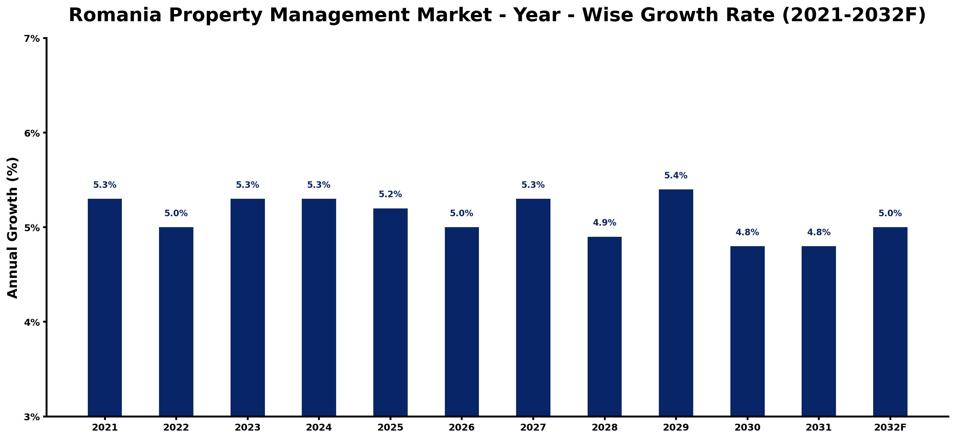 Romania Property Management Market Year-wise Growth Rate and Key Drivers