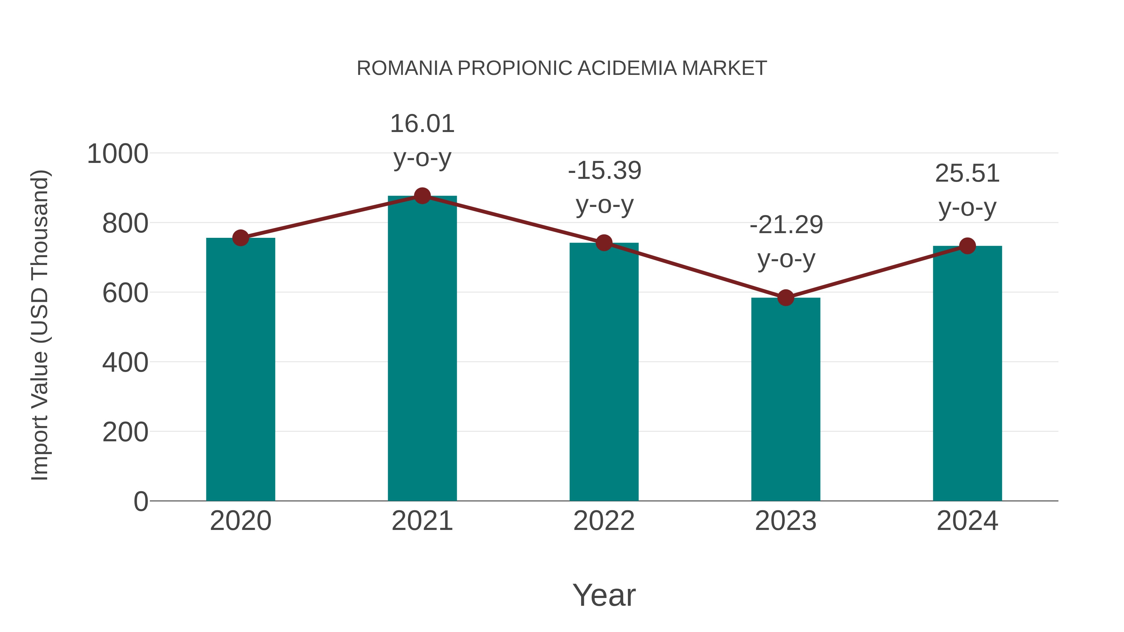 Romania Propionic Acidemia Market: Import Trend Analysis