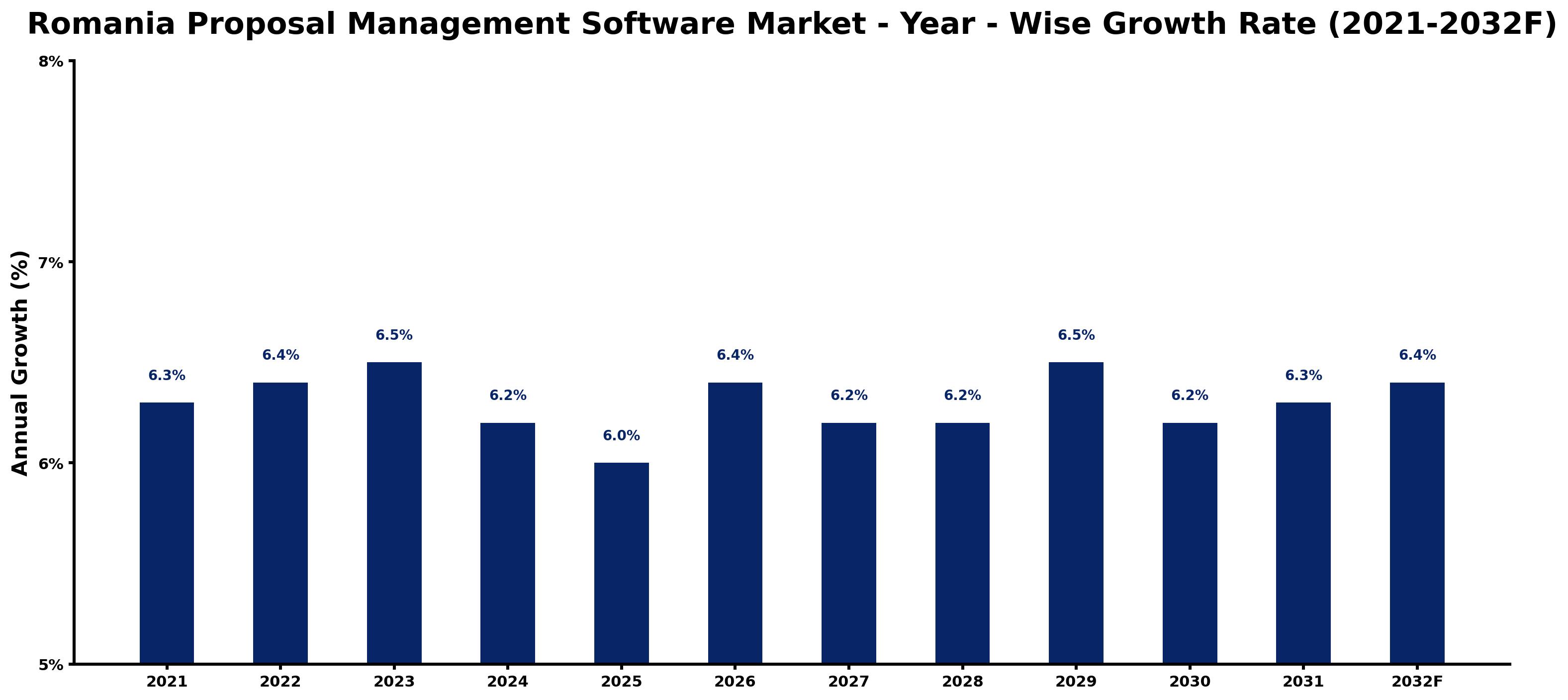 Romania Proposal Management Software Market Year-wise Growth Rate and Key Drivers