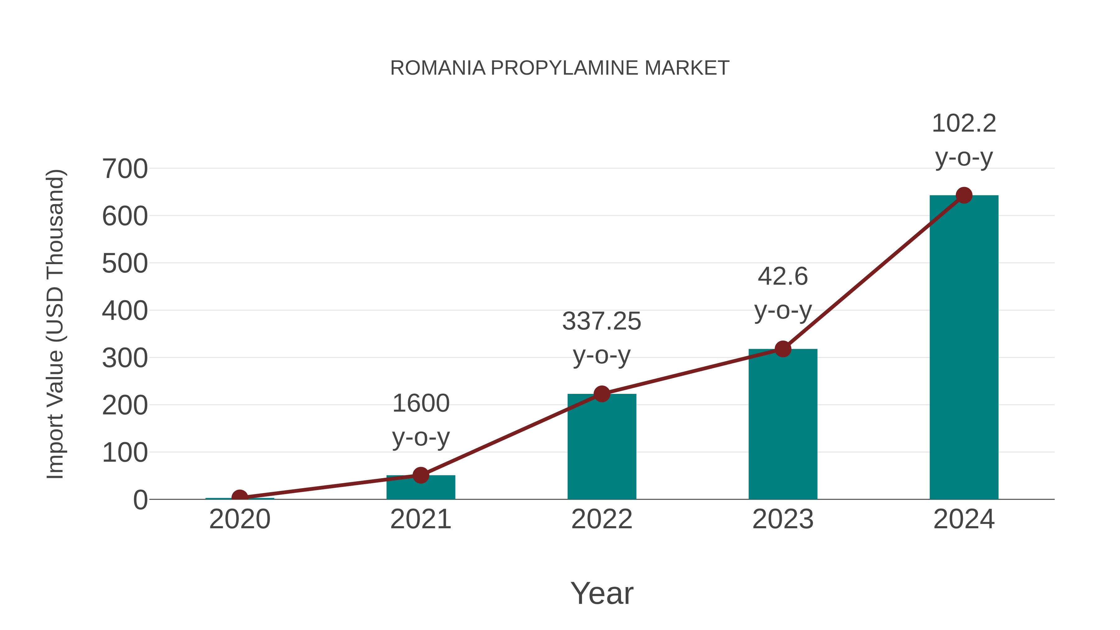 Romania Propylamine Market: Import Trend Analysis