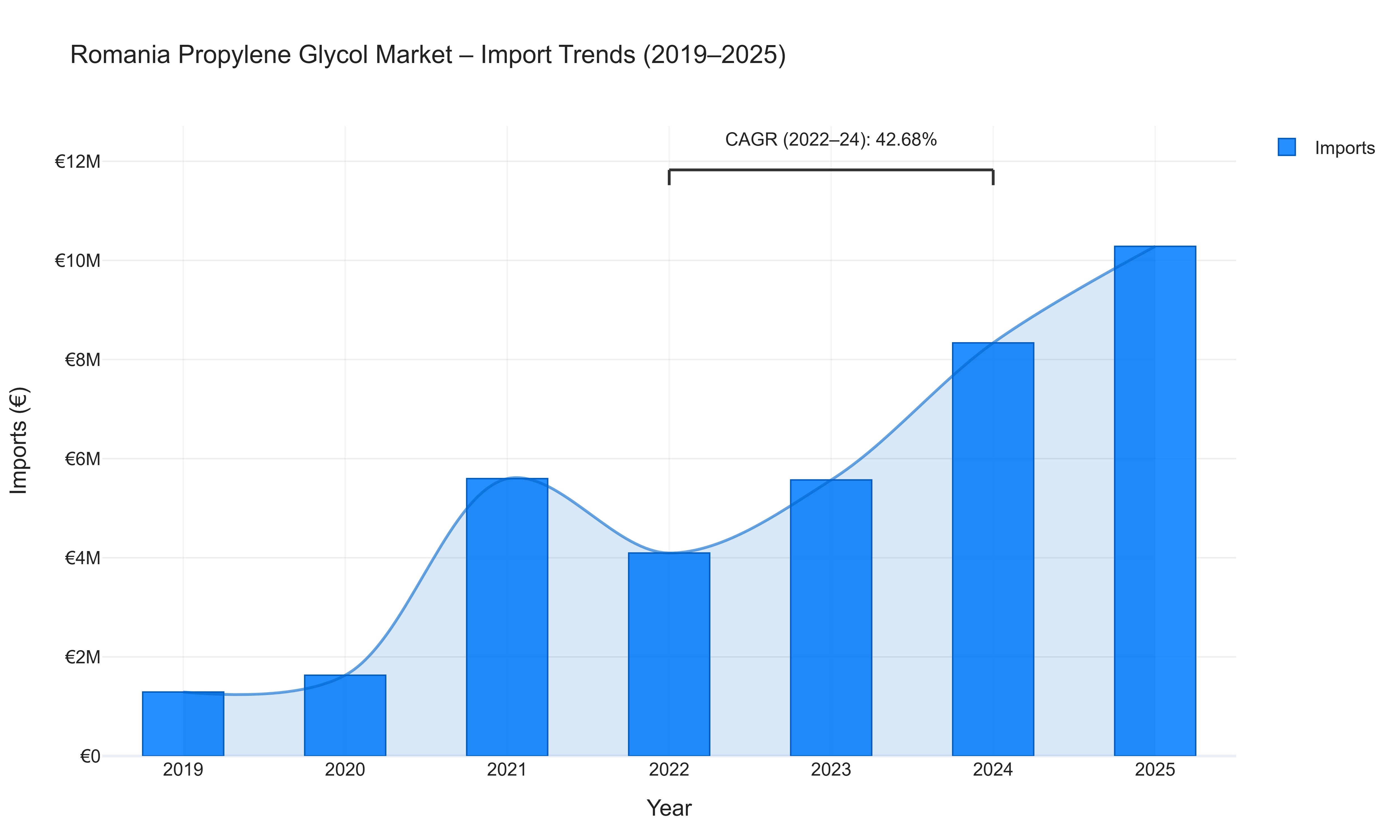 Romania Propylene Glycol Market - Import Trends (2019-2025)
