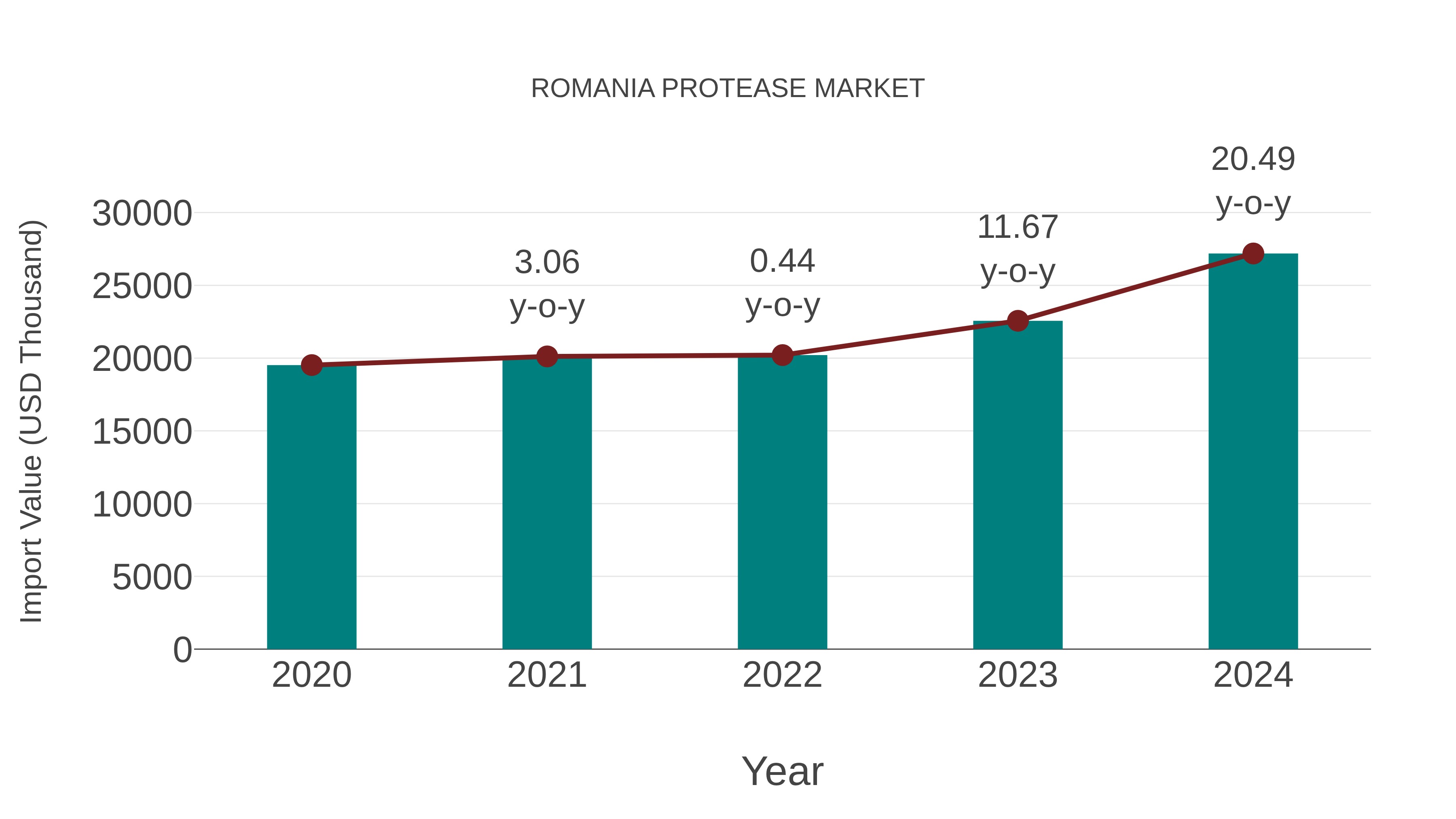  Romania Protease Market: Import Trend Analysis