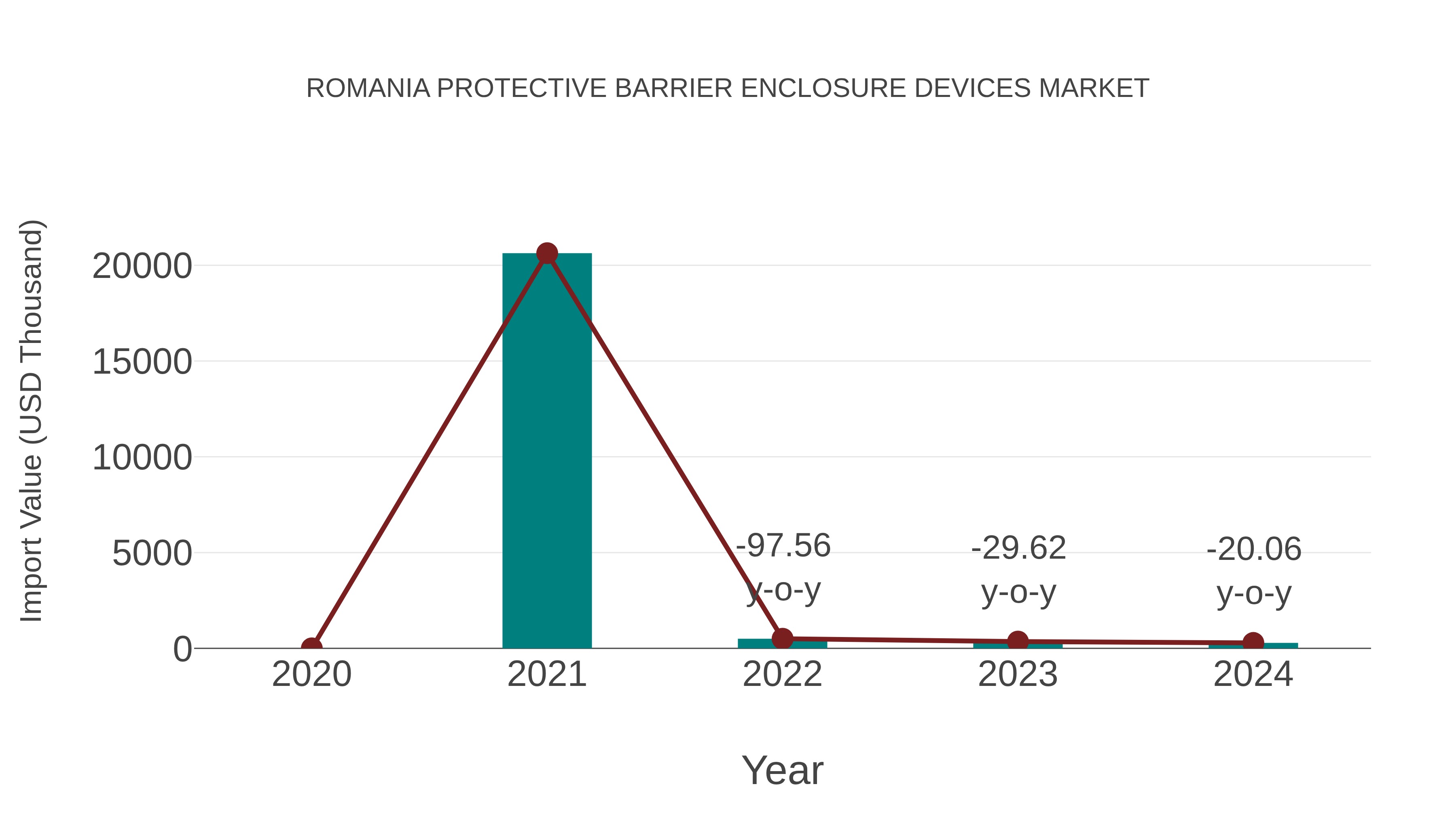 Romania Protective Barrier Enclosure Devices Market: Import Trend Analysis