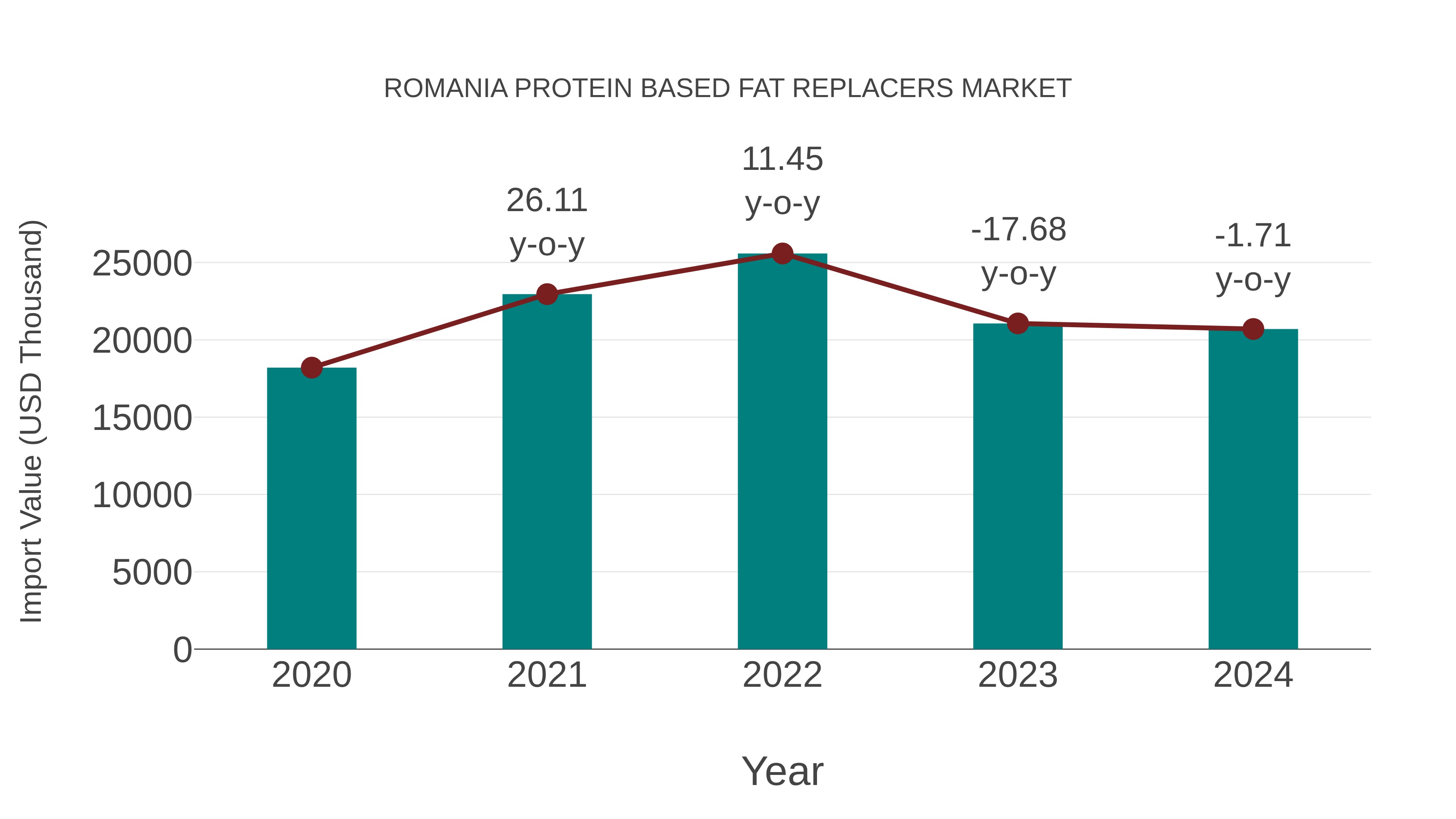  Romania Protein Based Fat Replacers Market: Import Trend Analysis