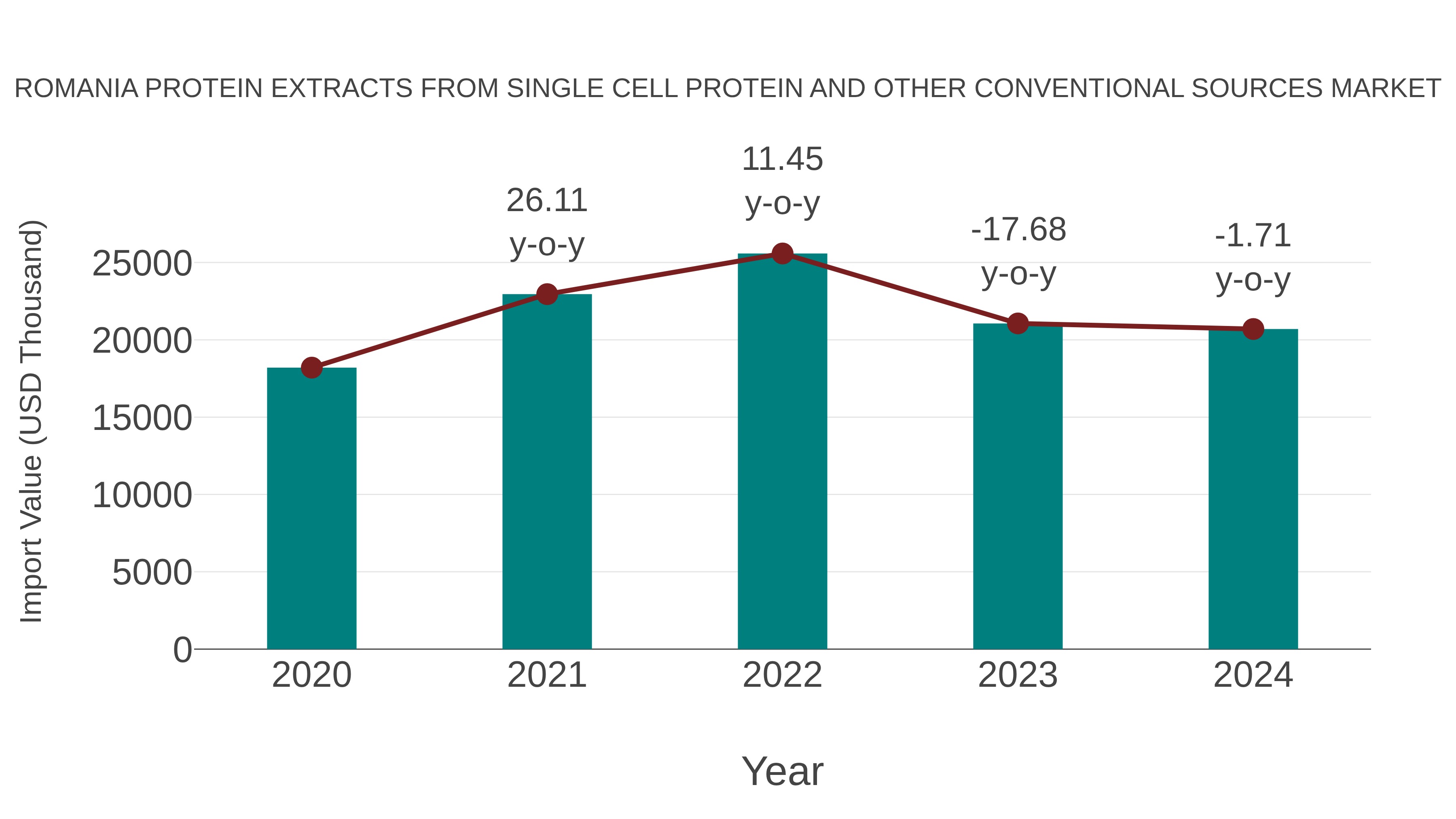 Romania Protein Extracts From Single Cell Protein and Other Conventional Sources Market: Import Trend Analysis