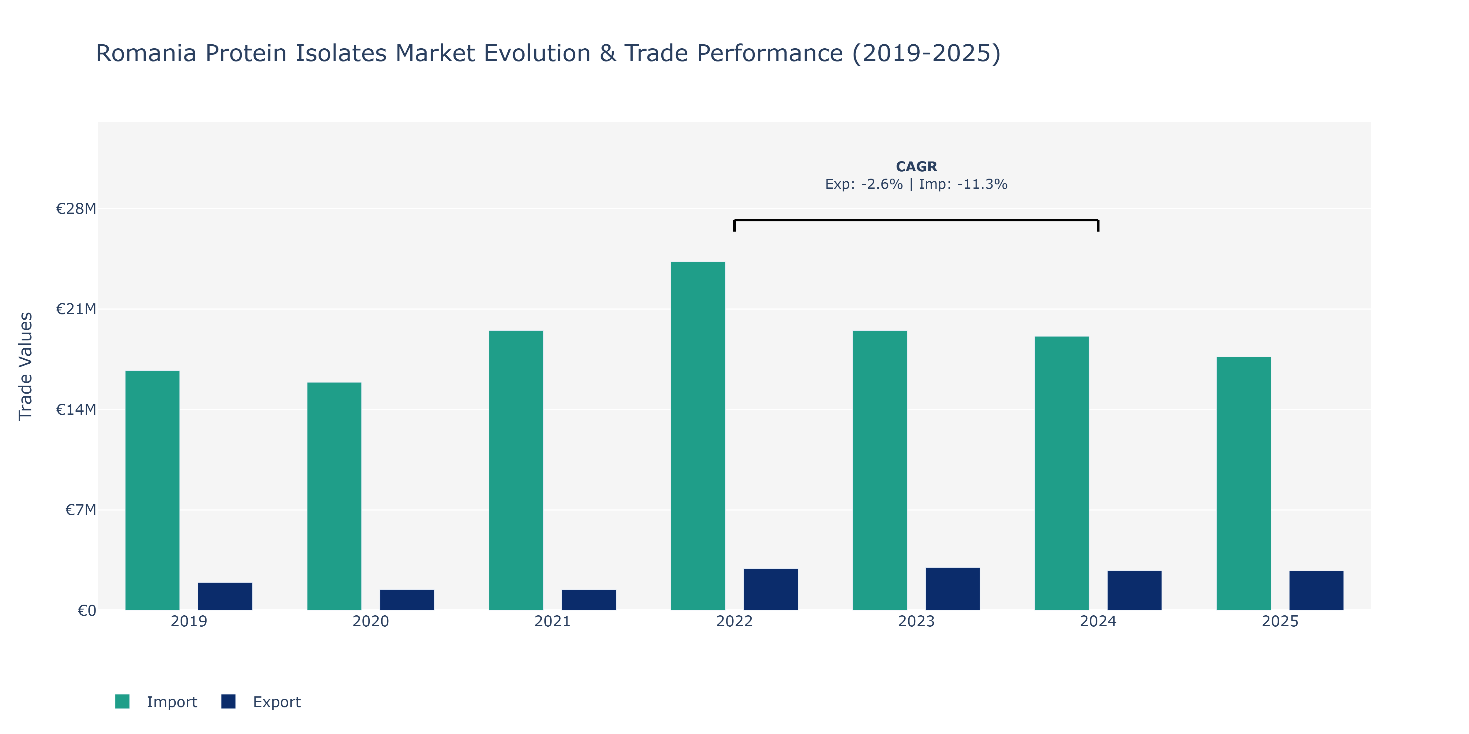 Romania Protein Isolates Market: Production & Trade Performance (2019-2025)