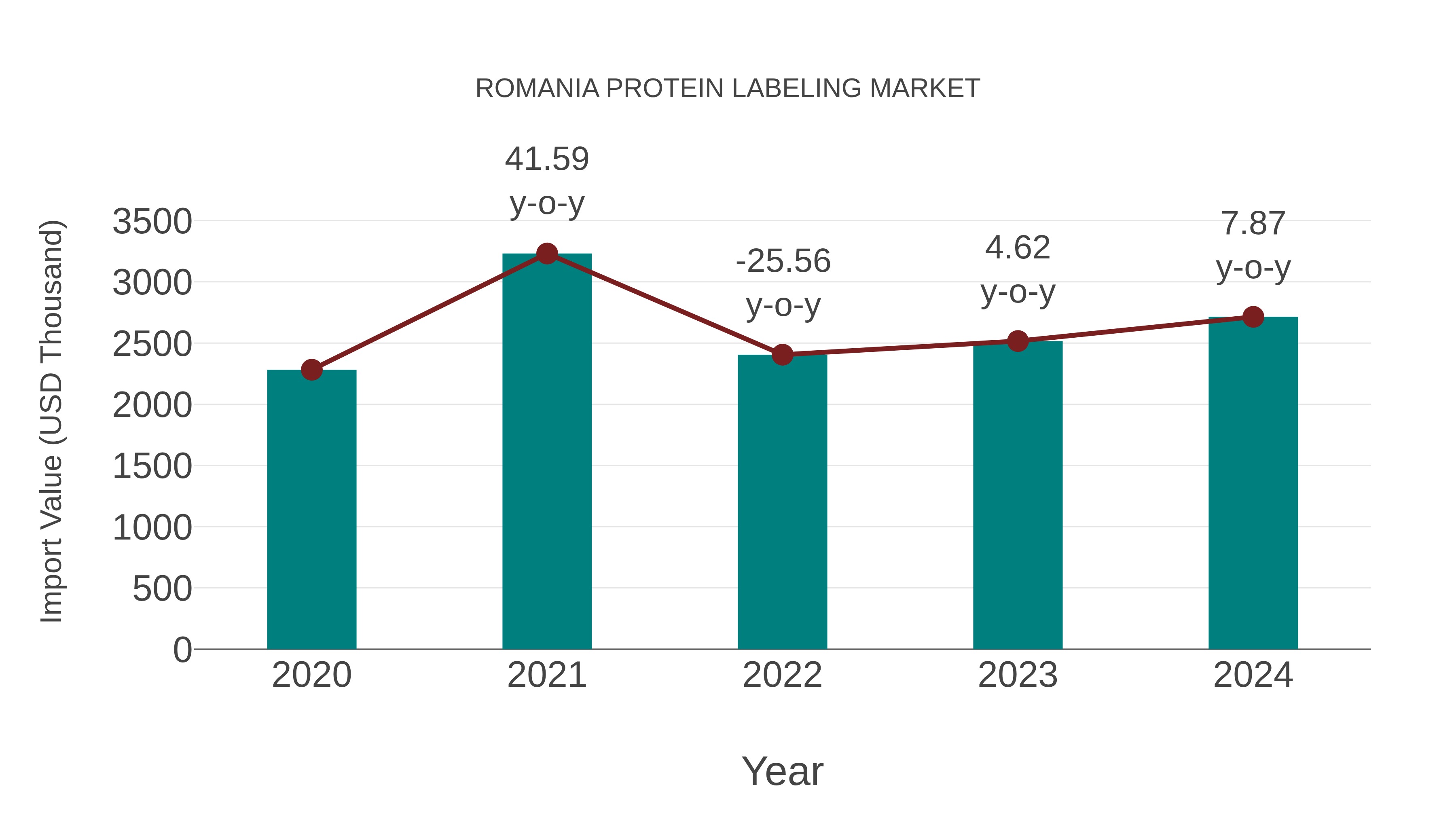  Romania Protein Labeling Market: Import Trend Analysis
