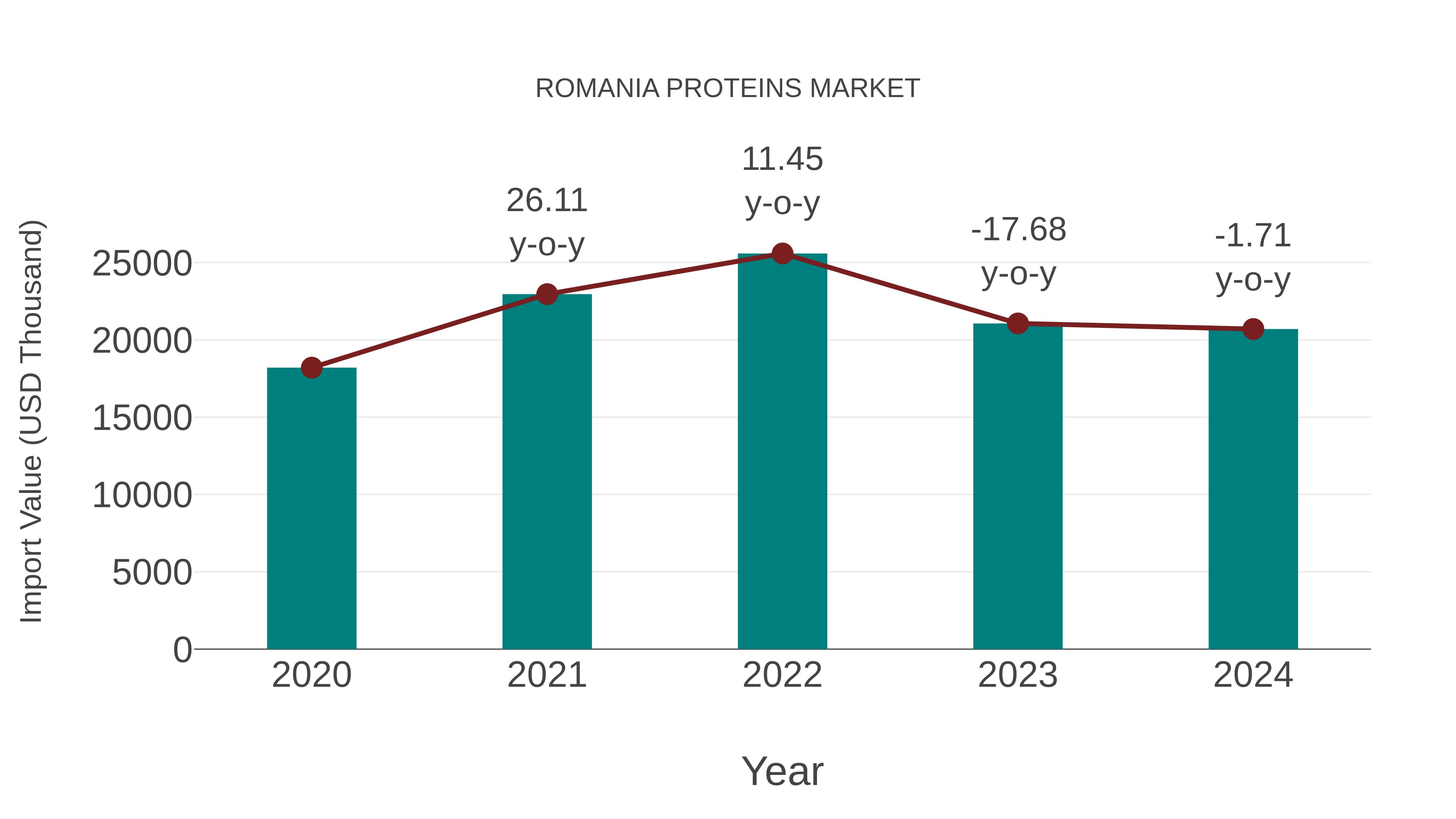 Romania Proteins Market: Import Trend Analysis