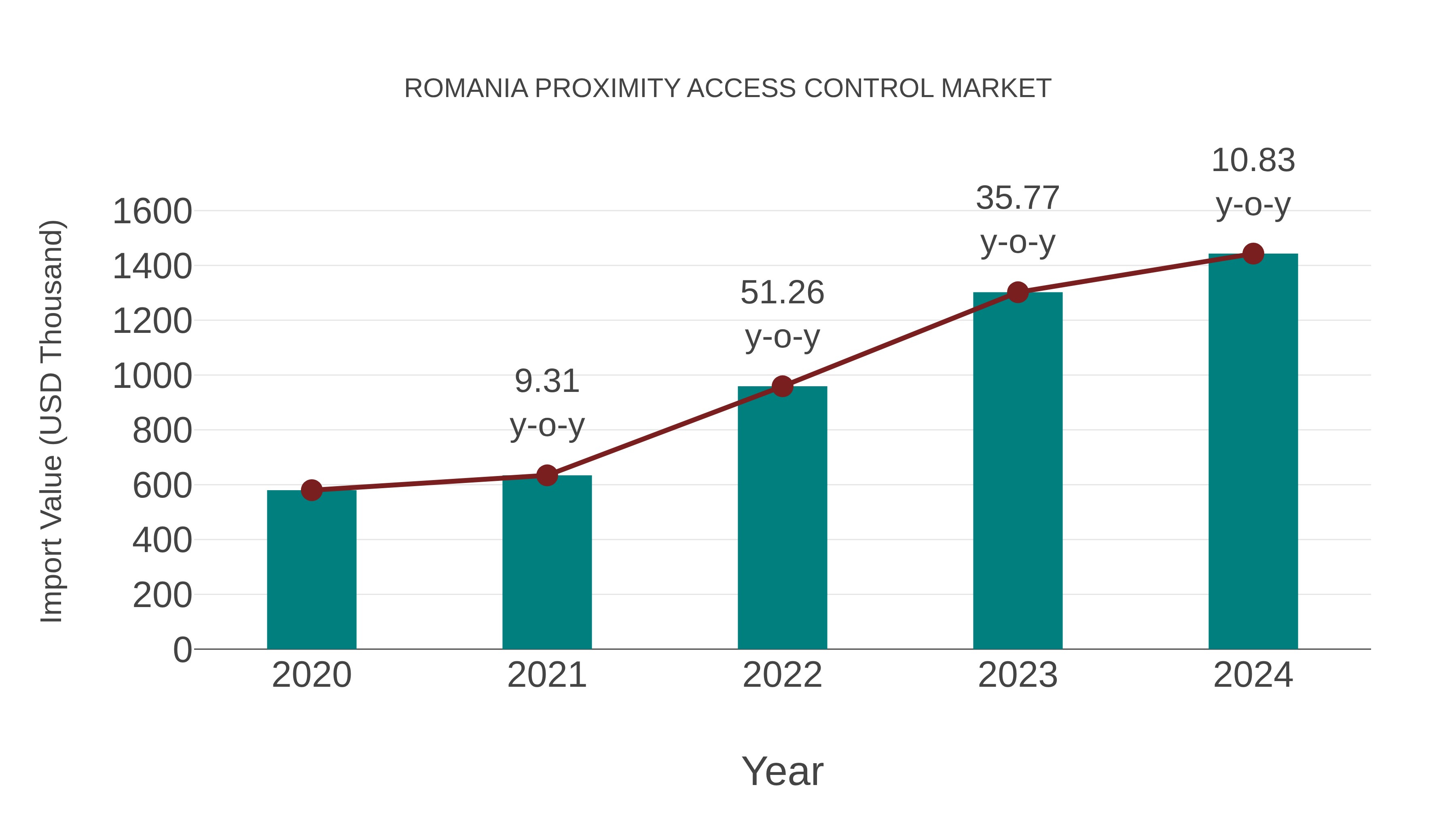  Romania Proximity Access Control Market: Import Trend Analysis