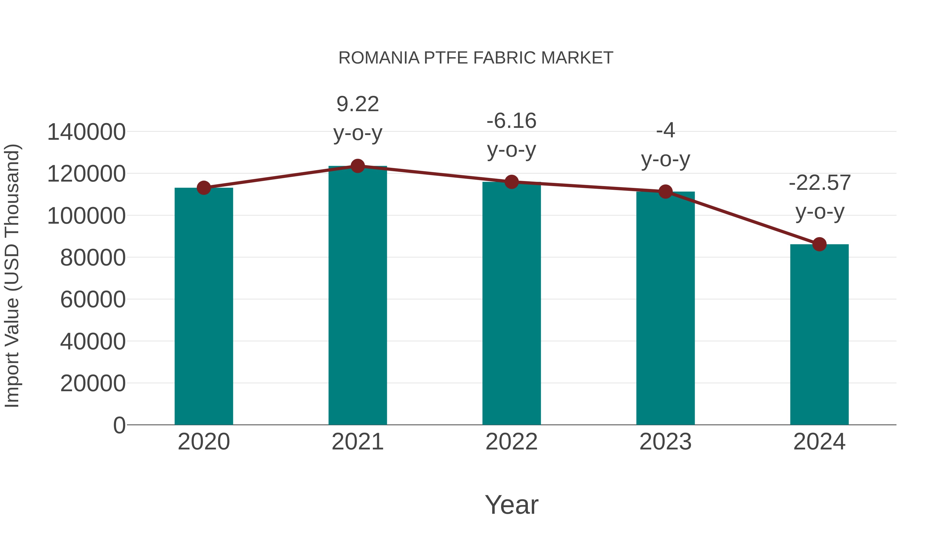  Romania Ptfe Fabric Market: Import Trend Analysis