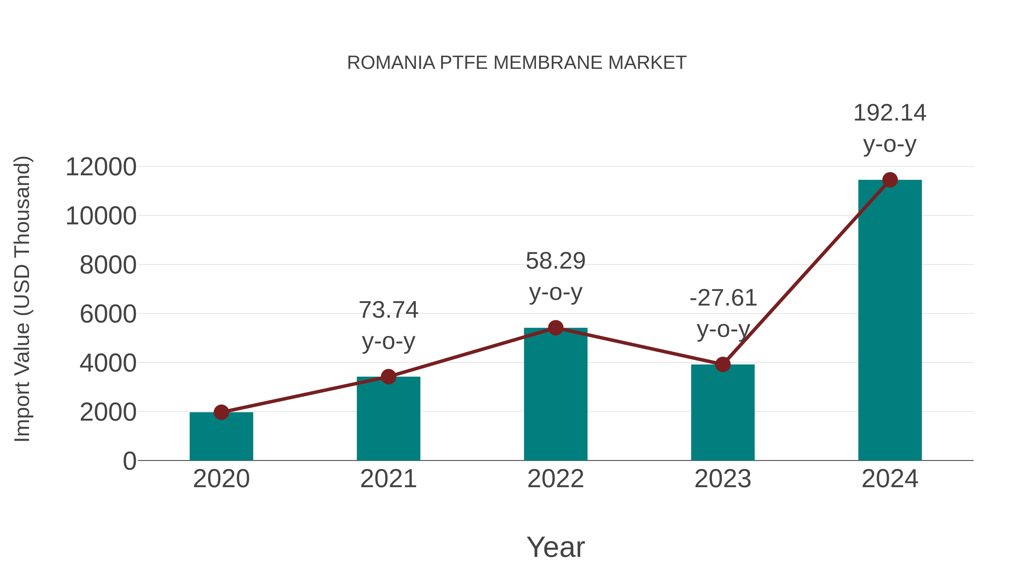 Romania Ptfe Membrane Market: Import Trend Analysis