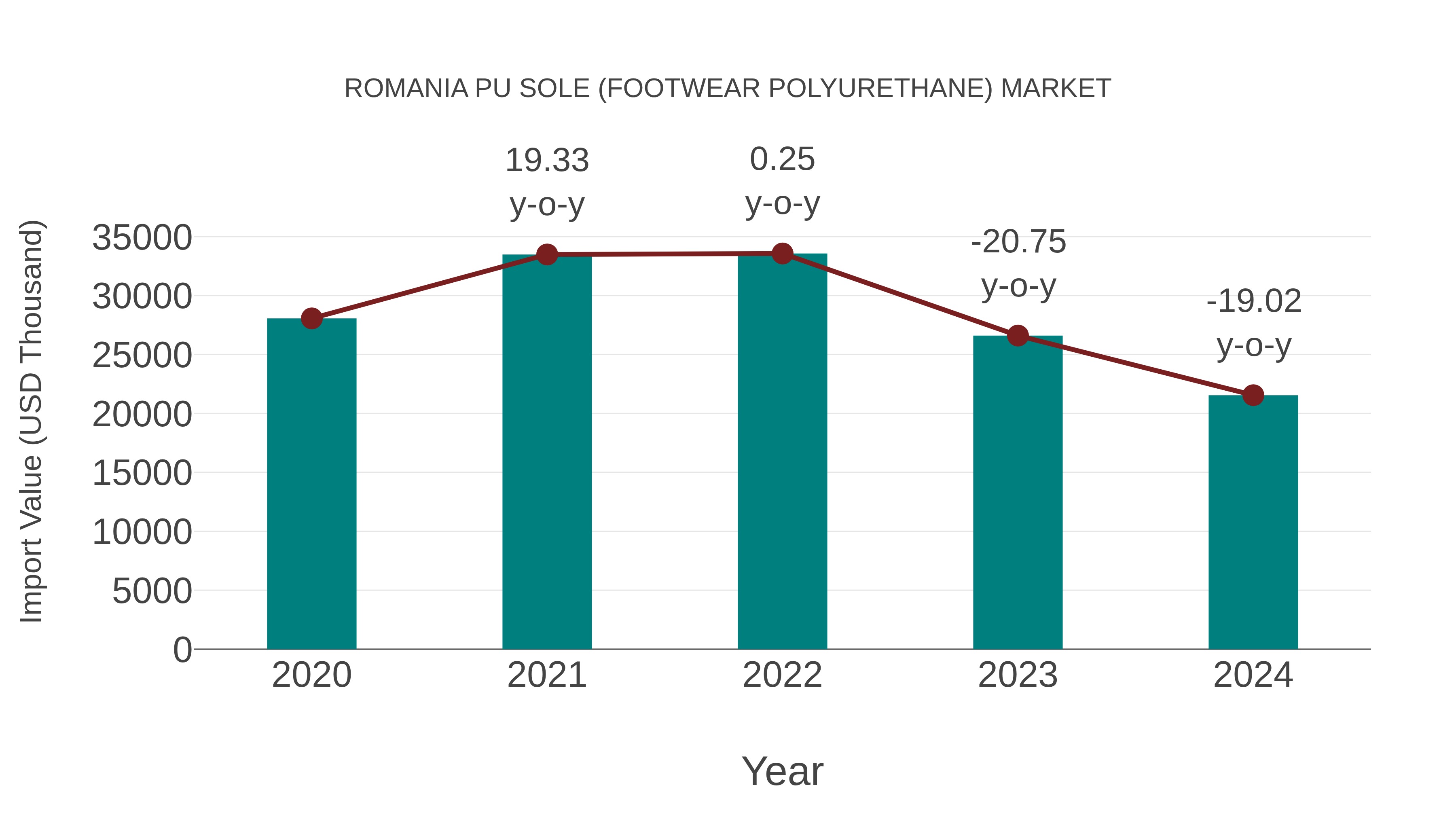  Romania Pu Sole (Footwear Polyurethane) Market: Import Trend Analysis