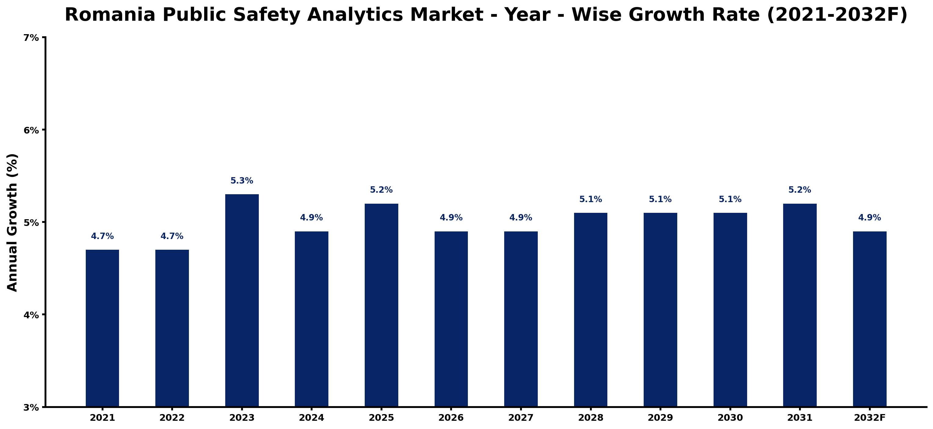 Romania Public Safety Analytics Market Year-wise Growth Rate and Key Drivers