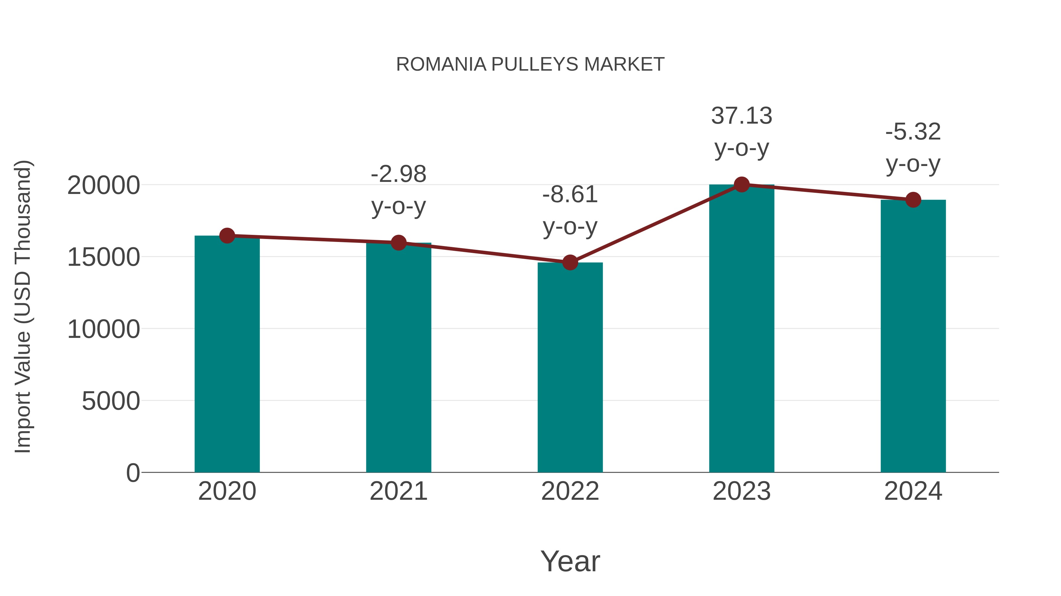  Romania Pulleys Market: Import Trend Analysis