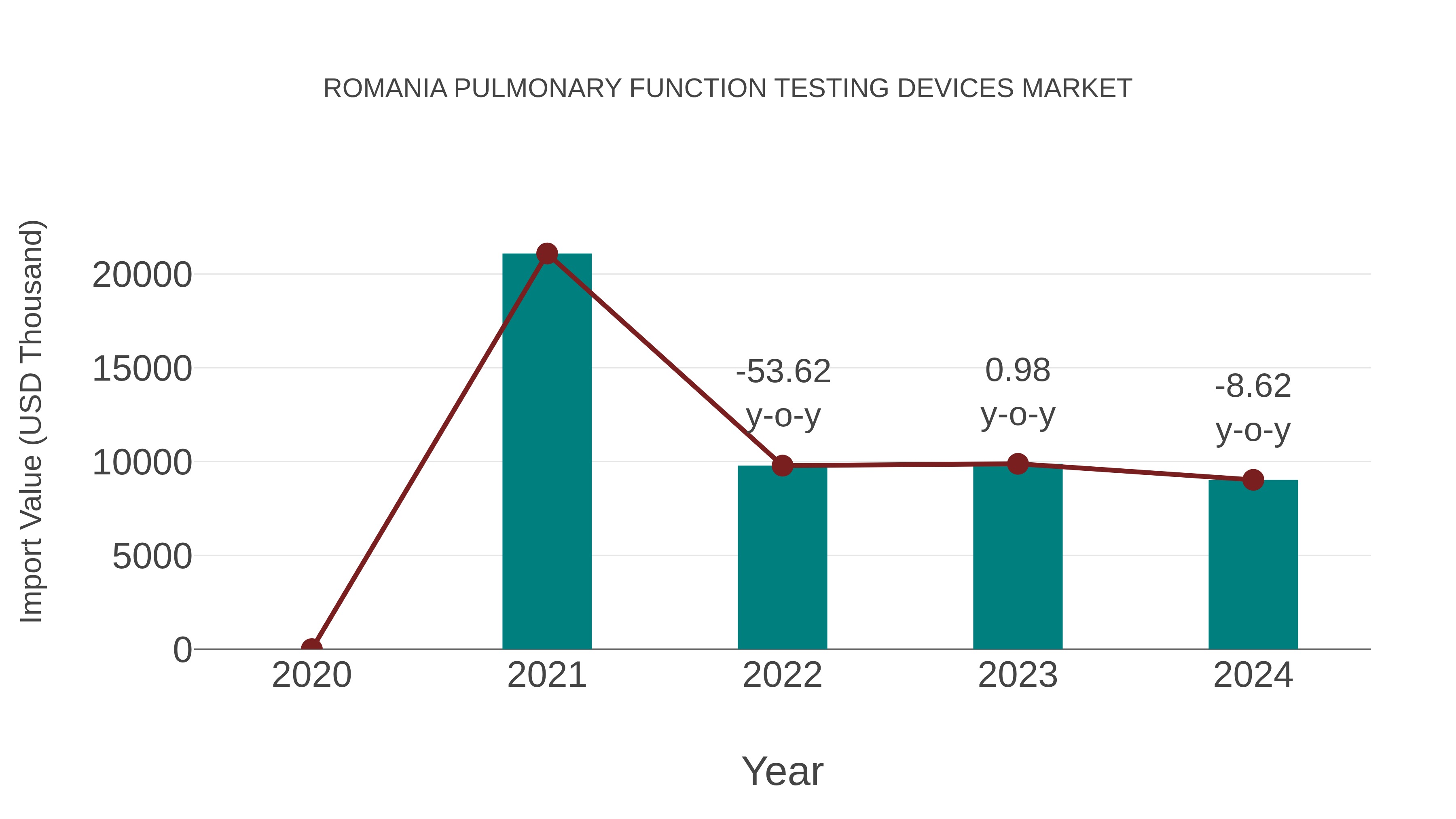  Romania Pulmonary Function Testing Devices Market: Import Trend Analysis