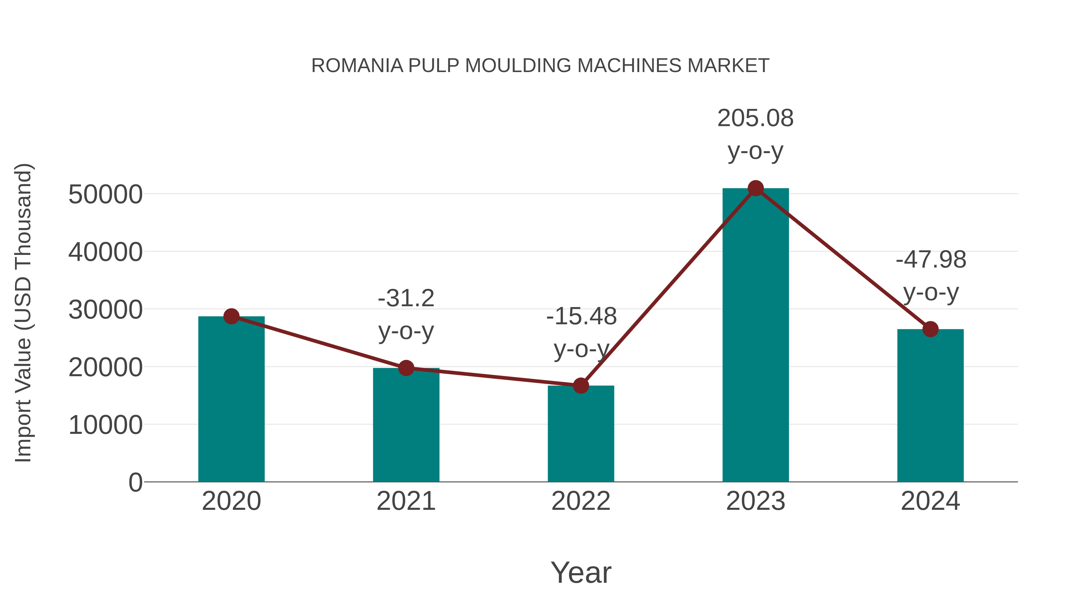  Romania Pulp Moulding Machines Market: Import Trend Analysis