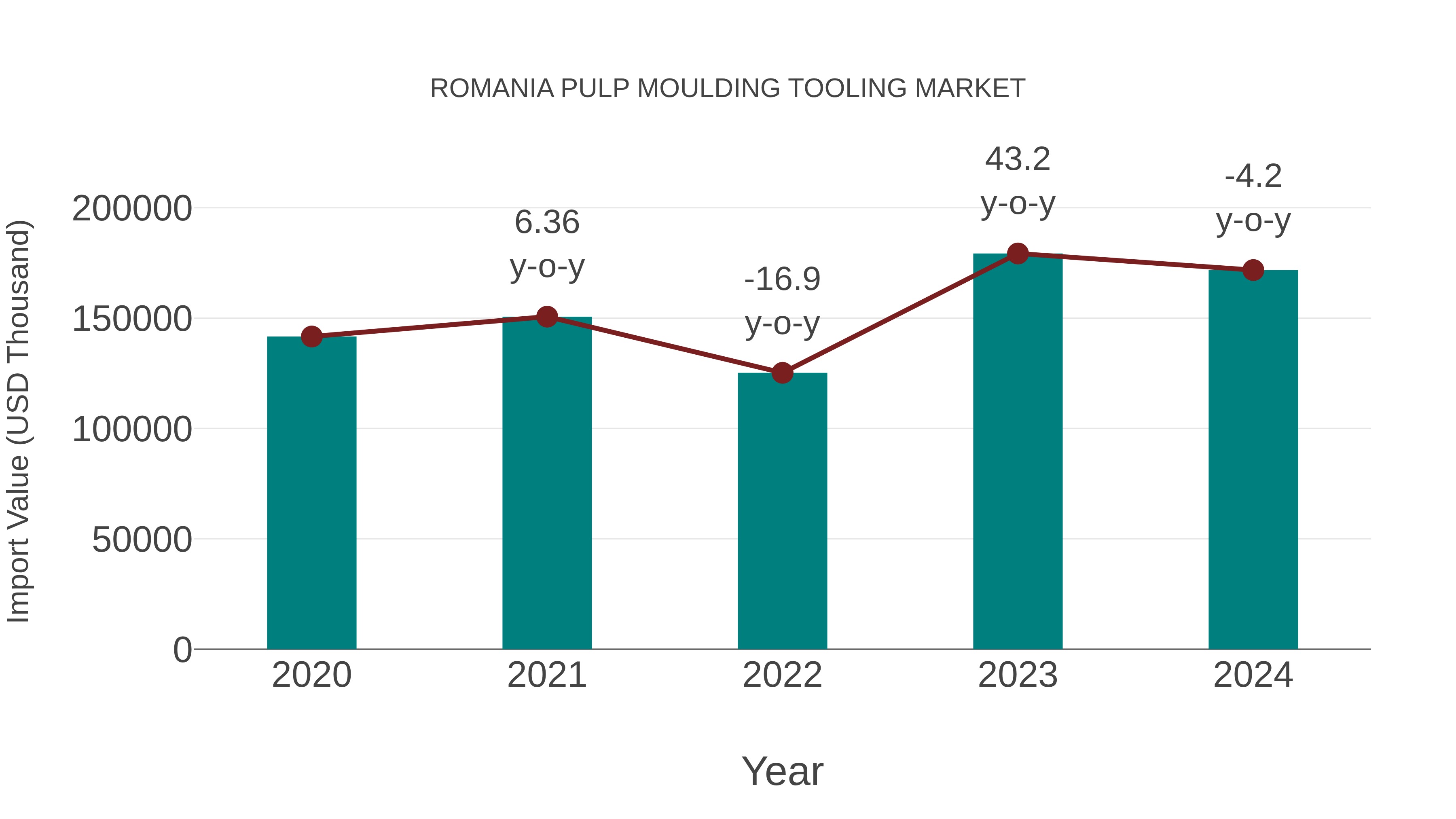 Romania Pulp Moulding Tooling Market: Import Trend Analysis