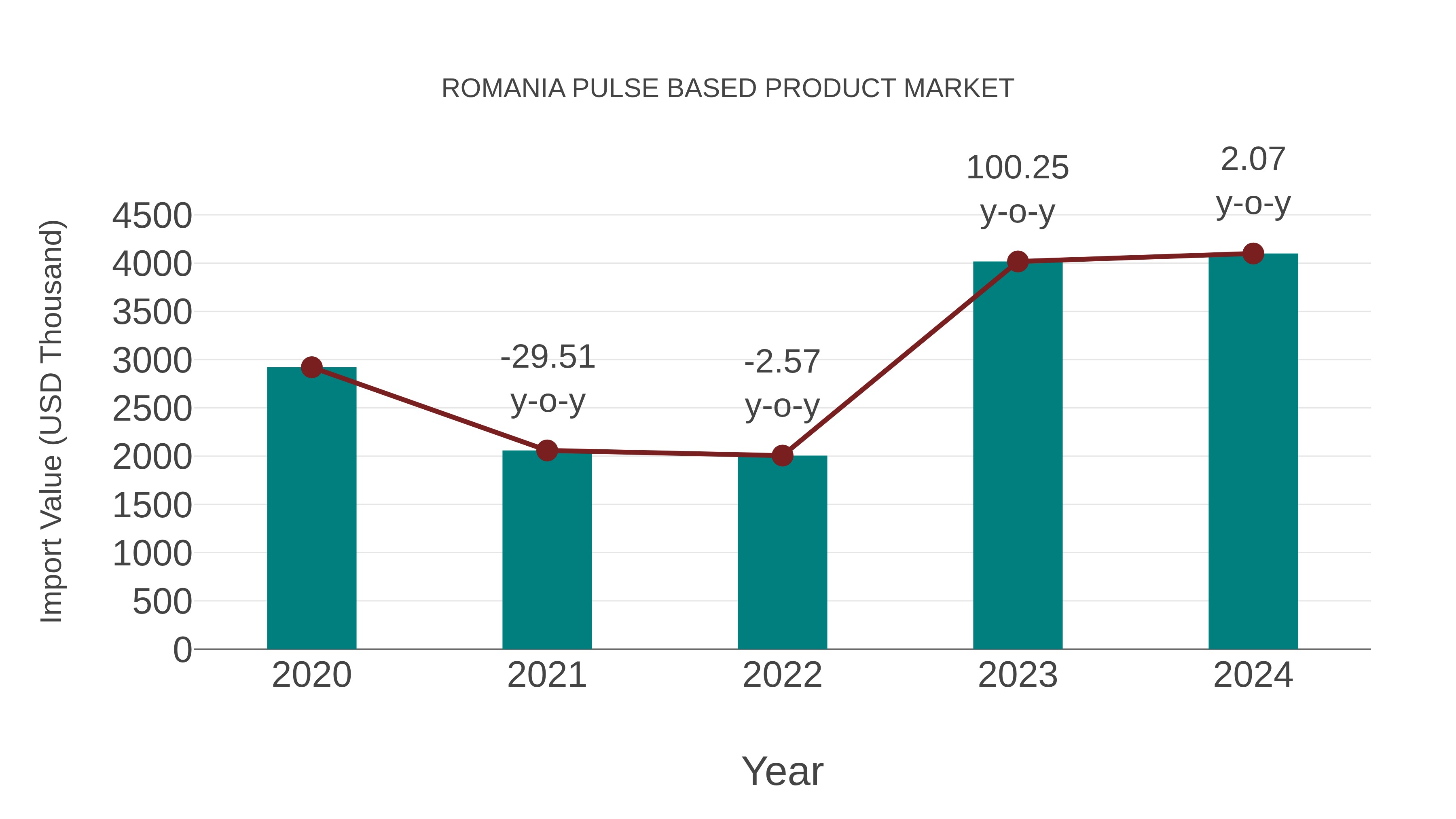  Romania Pulse Based Product Market: Import Trend Analysis