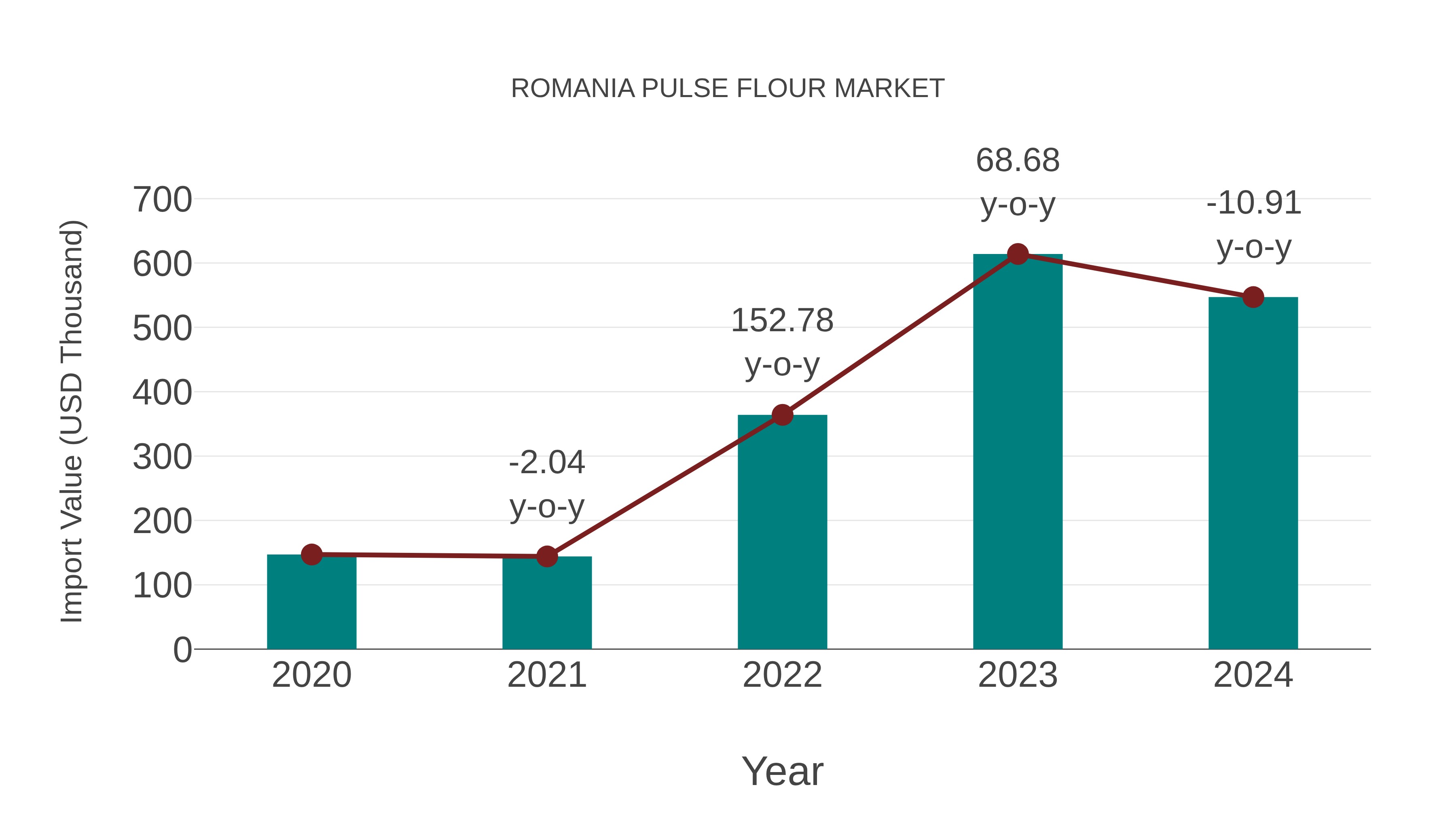  Romania Pulse Flour Market: Import Trend Analysis
