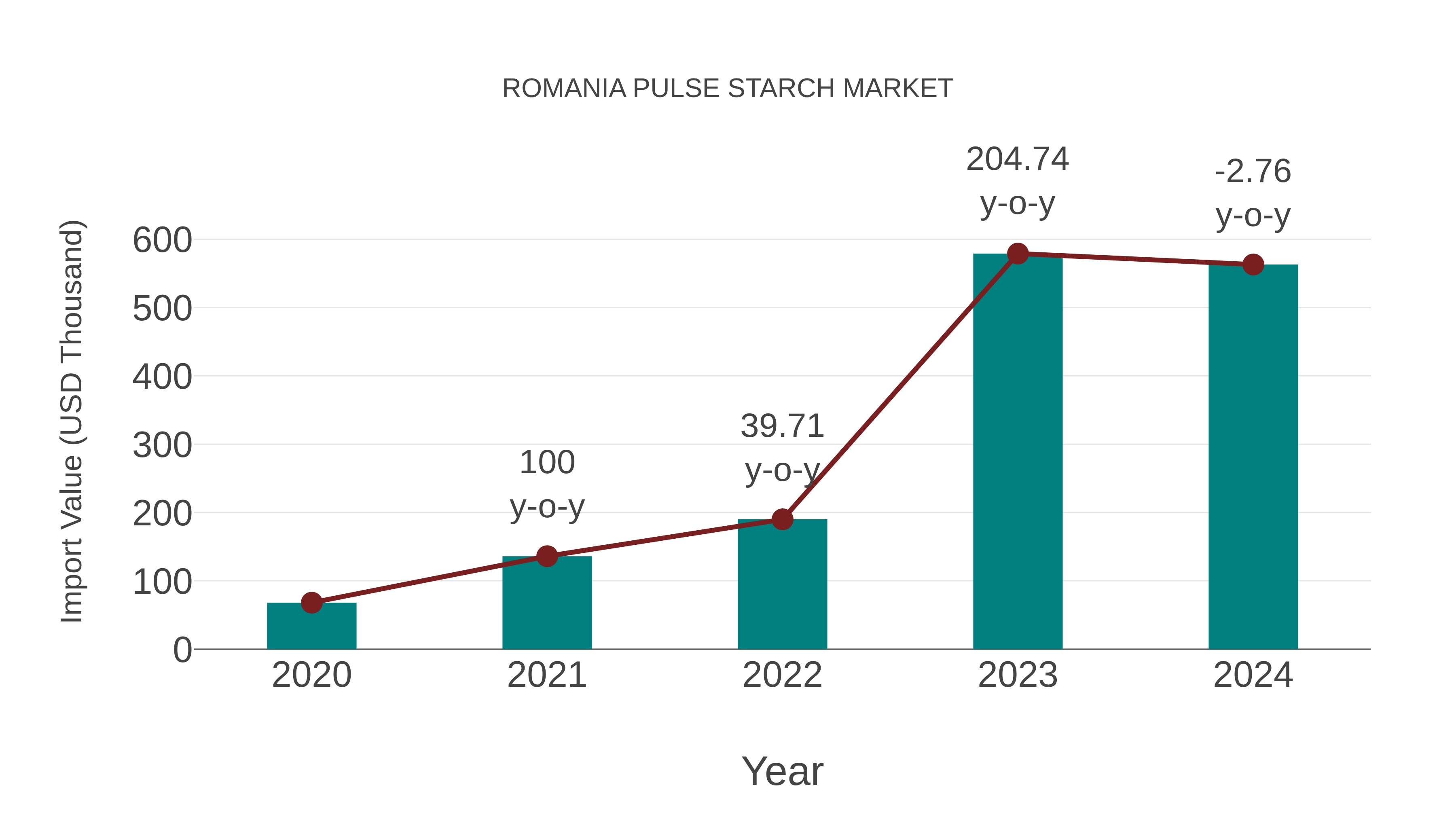  Romania Pulse Starch Market: Import Trend Analysis