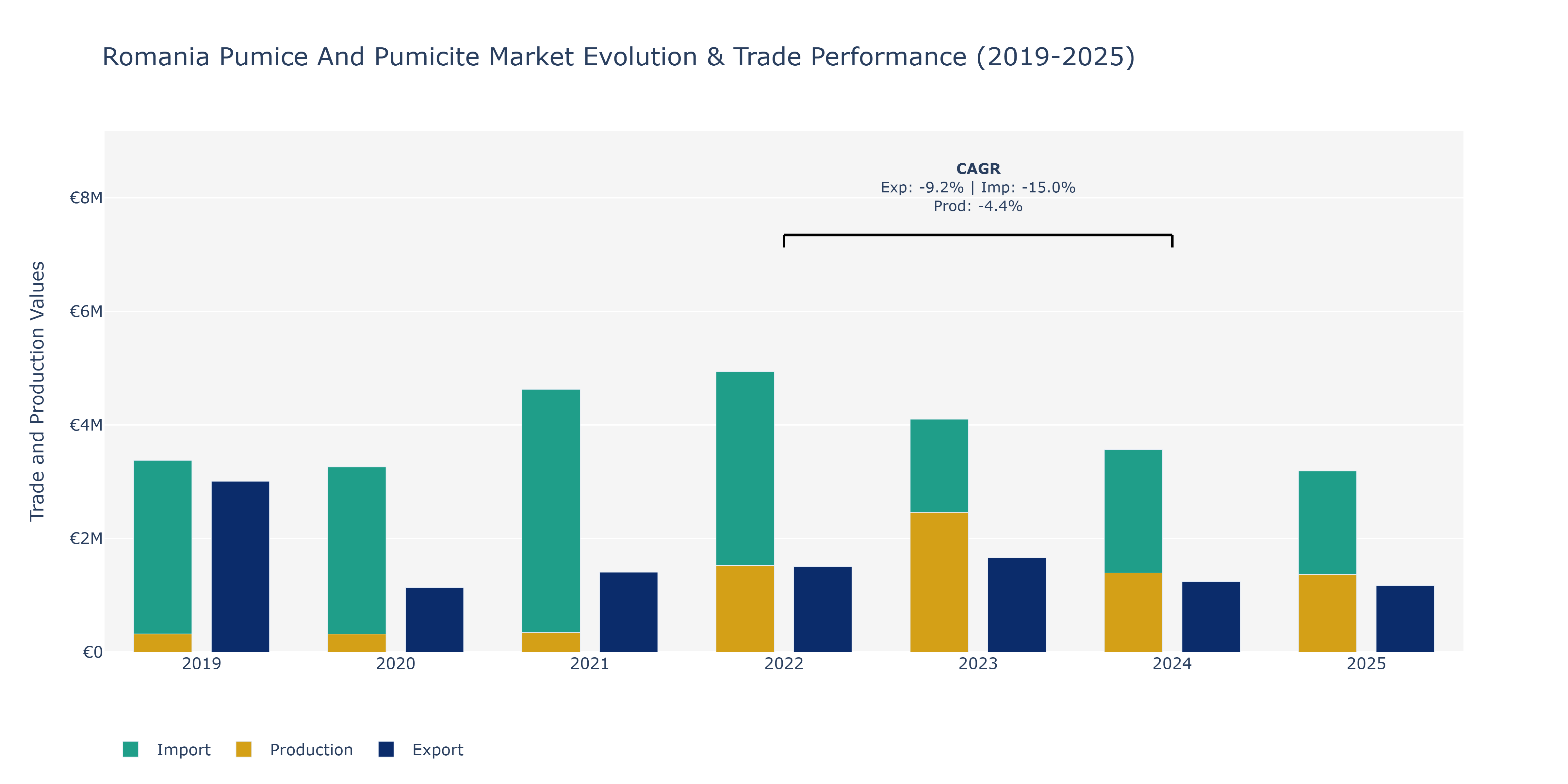 Romania Pumice And Pumicite Market: Production & Trade Performance (2019-2025)