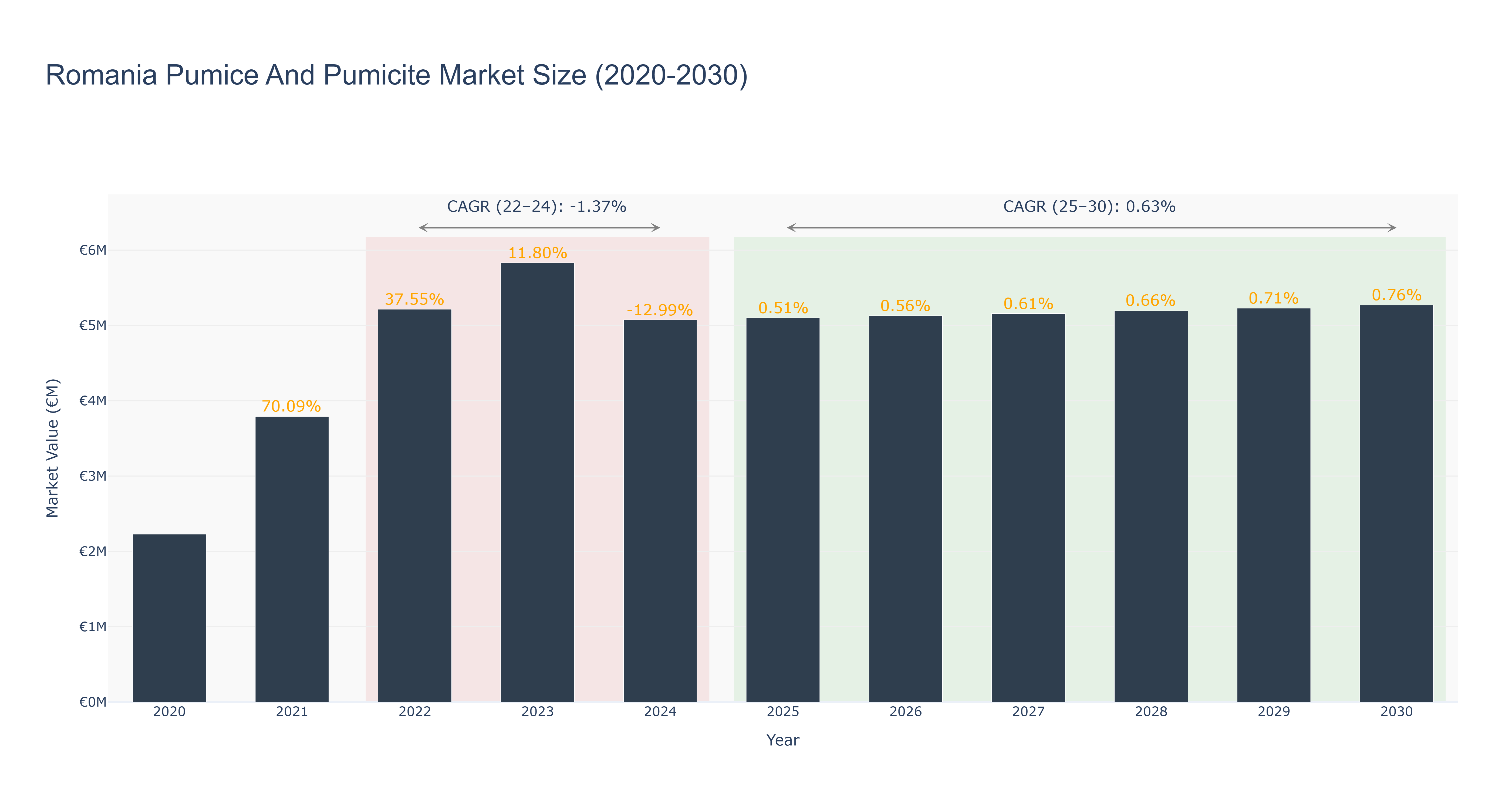 Romania Pumice And Pumicite Market Size (2020-2030)