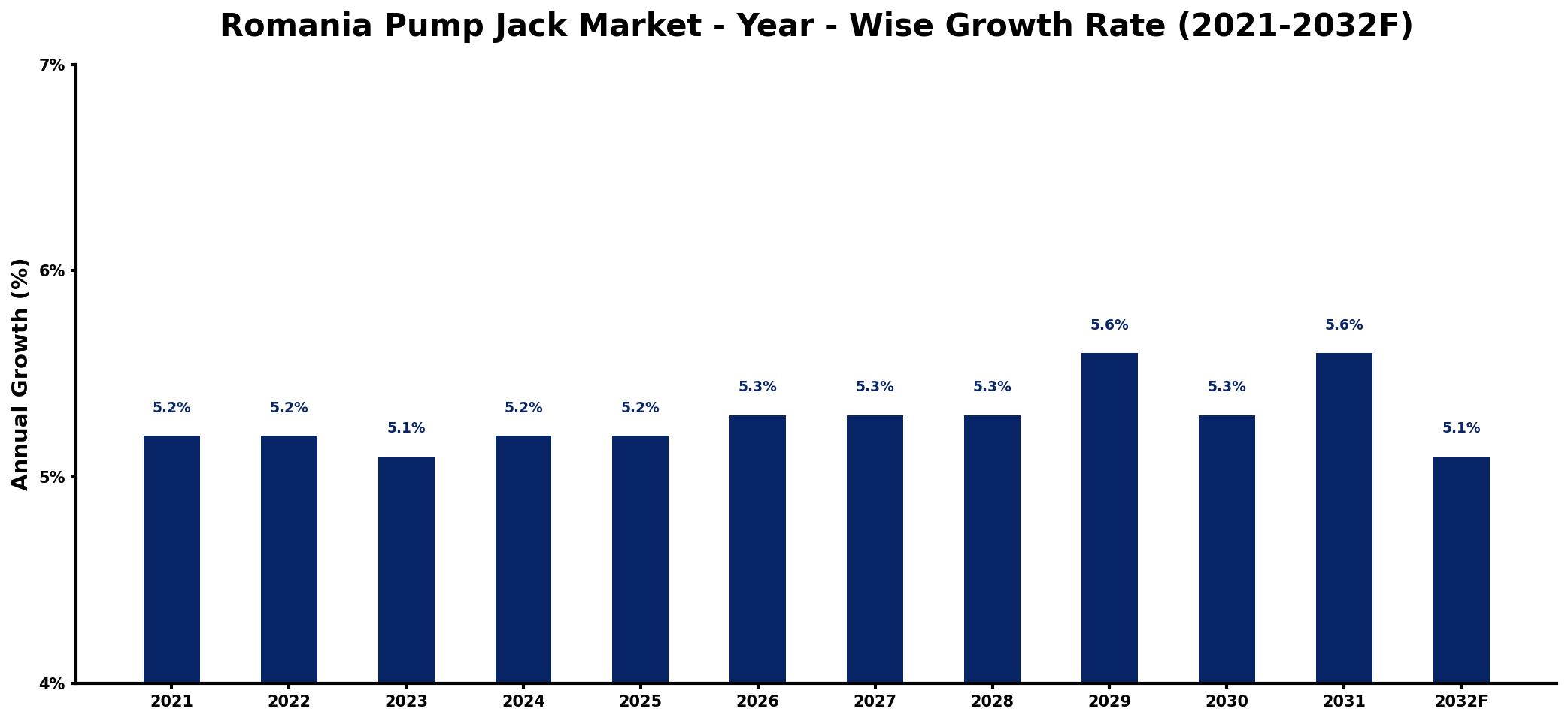 Romania Pump Jack Market Year-wise Growth Rate and Key Drivers
