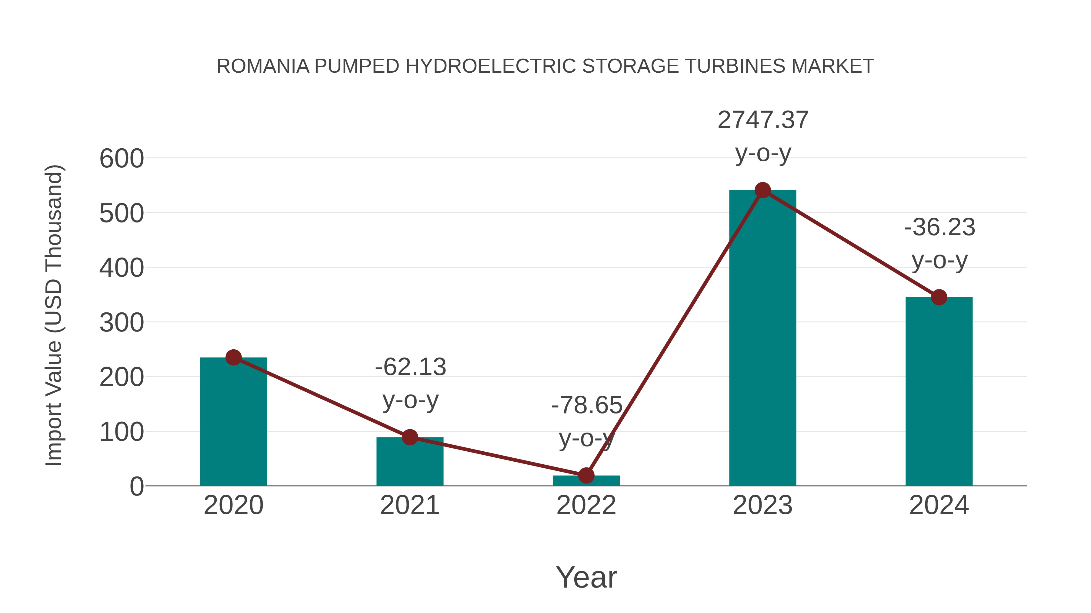  Romania Pumped Hydroelectric Storage Turbines Market: Import Trend Analysis