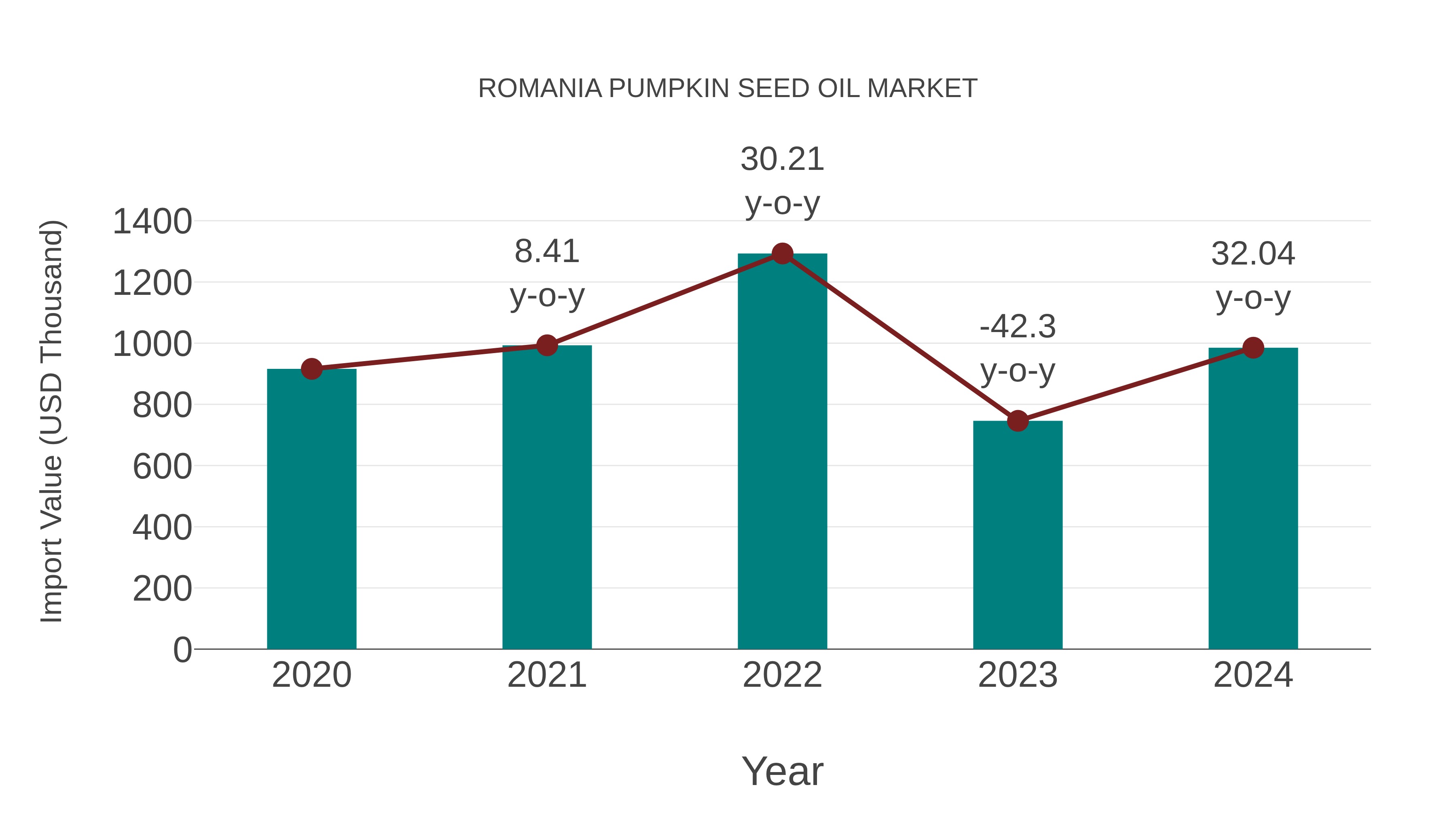 Romania Pumpkin Seed Oil Market: Import Trend Analysis