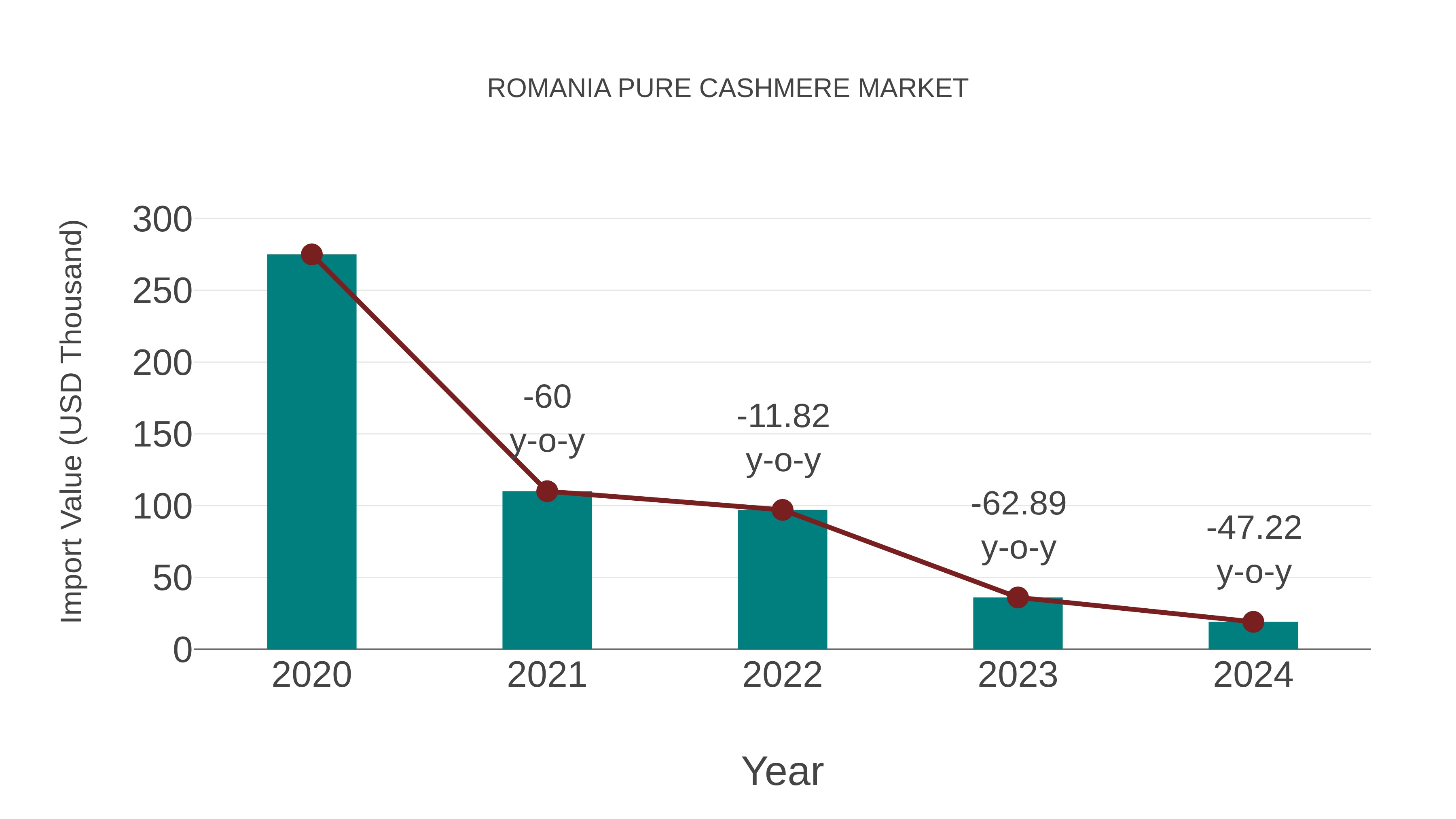  Romania Pure Cashmere Market: Import Trend Analysis