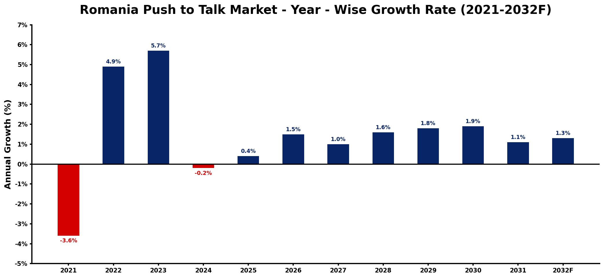 Romania Push to Talk Market Year-wise Growth Rate and Key Drivers
