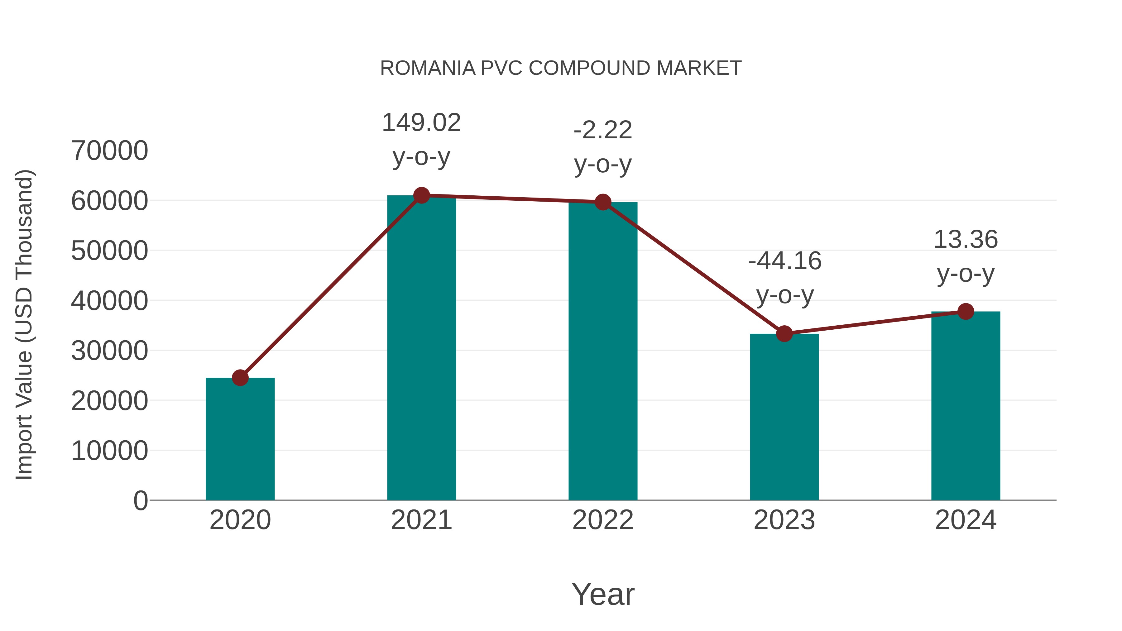  Romania Pvc Compound Market: Import Trend Analysis