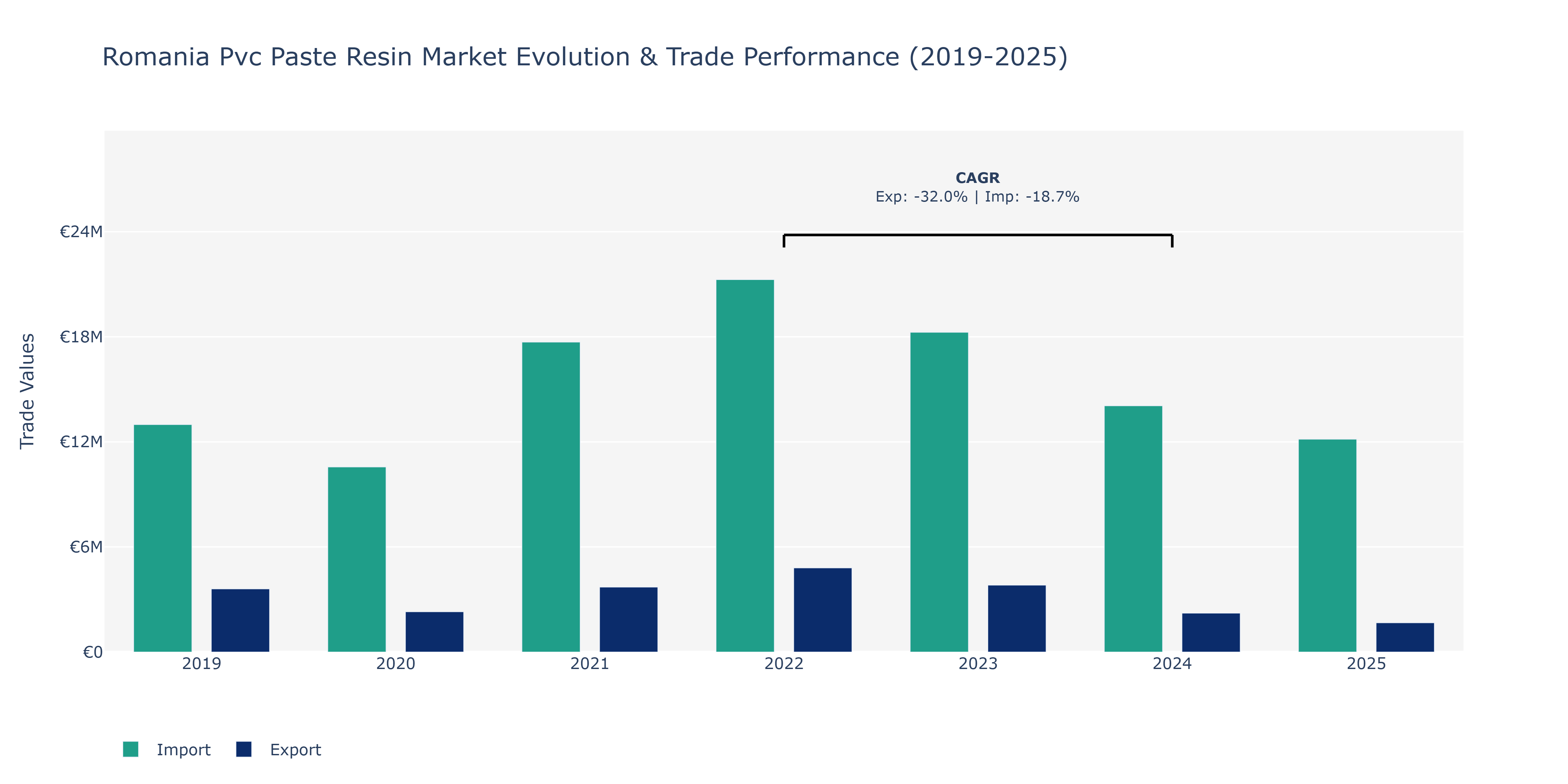Romania Pvc Paste Resin Market: Production & Trade Performance (2019-2025)