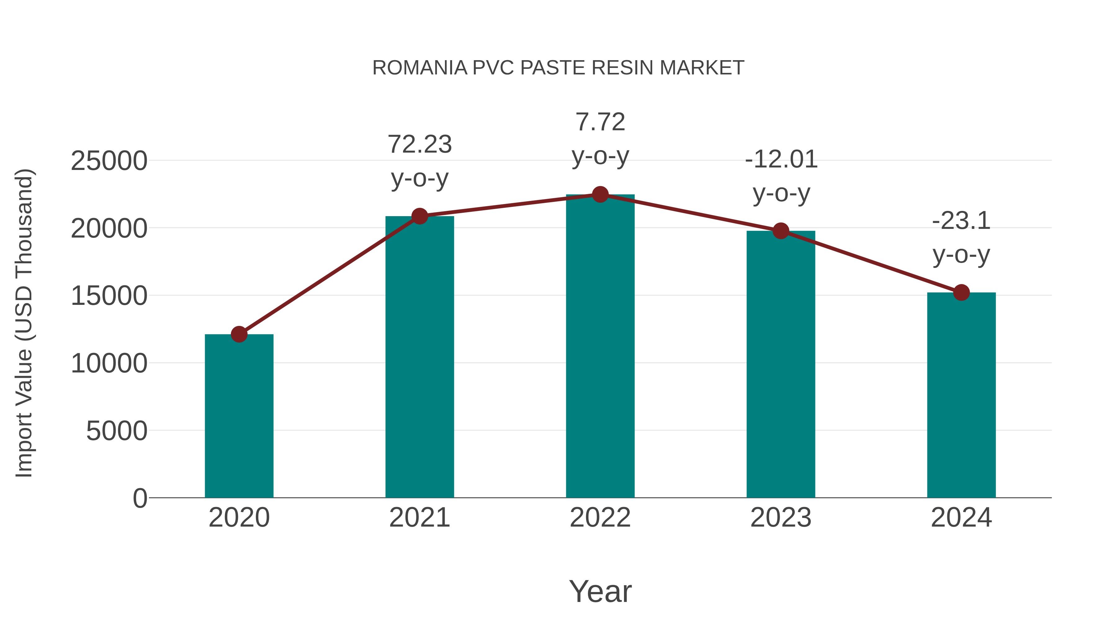 Romania Pvc Paste Resin Market: Import Trend Analysis