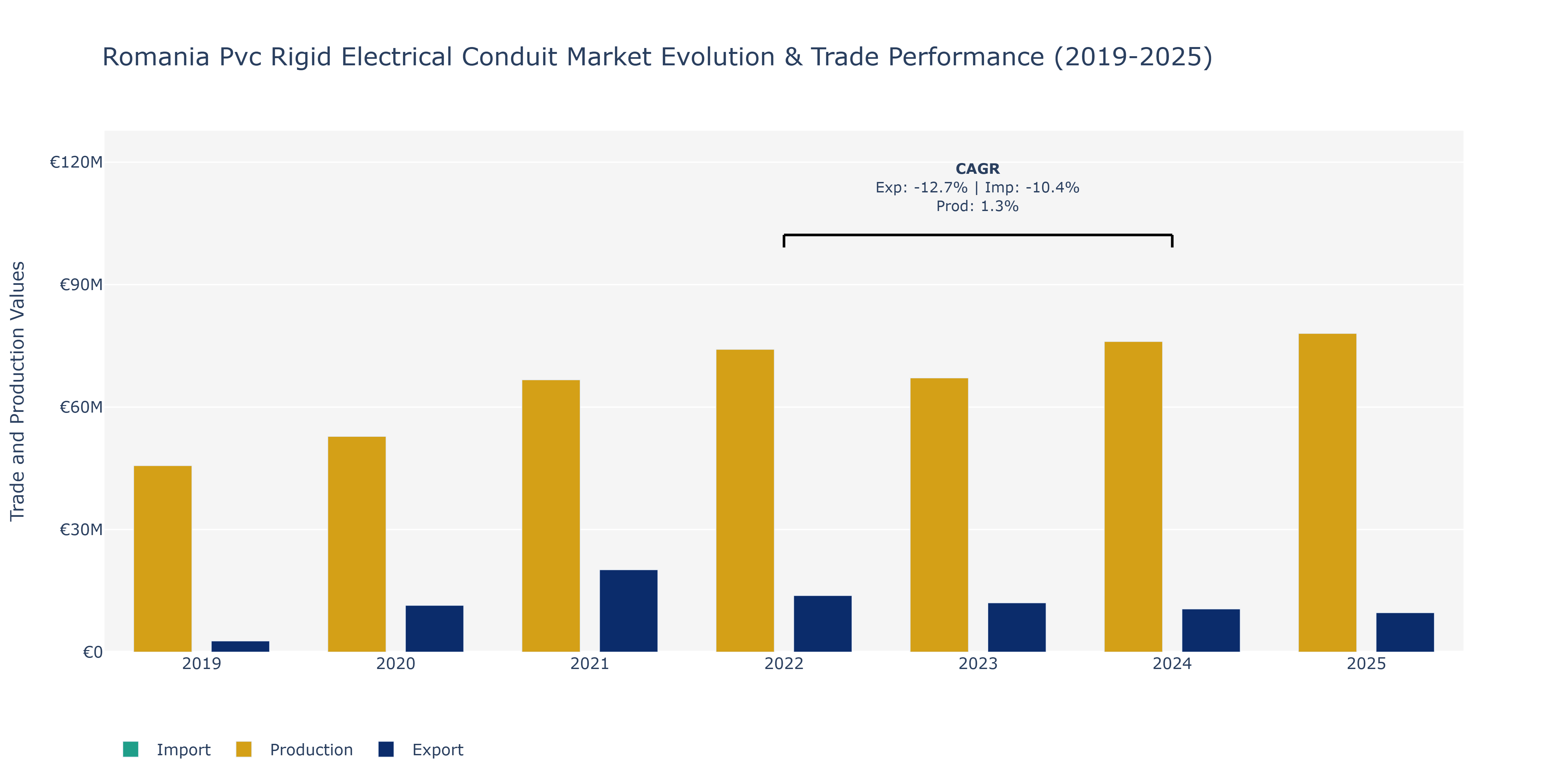 Romania Pvc Rigid Electrical Conduit Market: Production & Trade Performance (2019-2025)