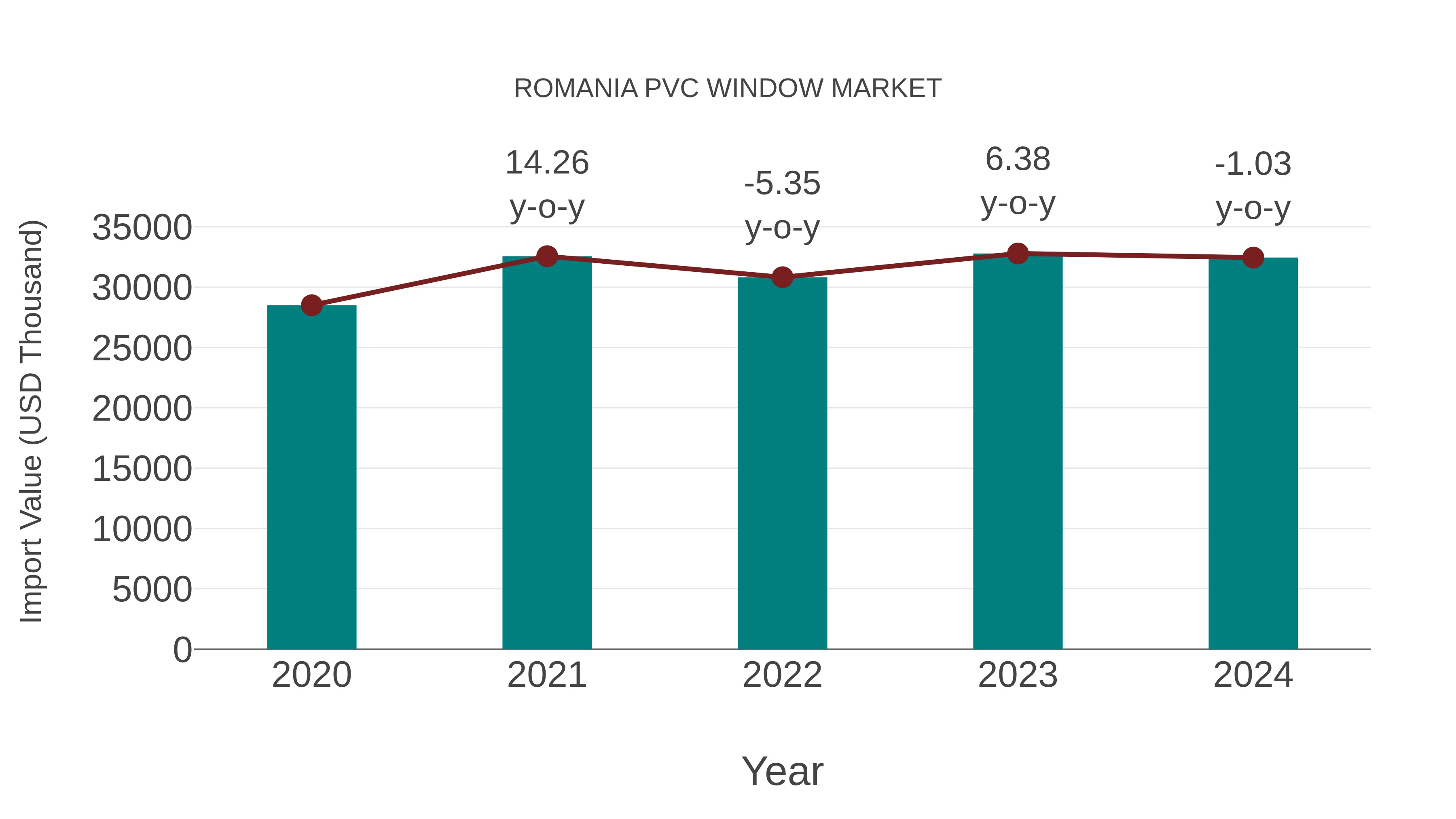  Romania Pvc Window Market: Import Trend Analysis