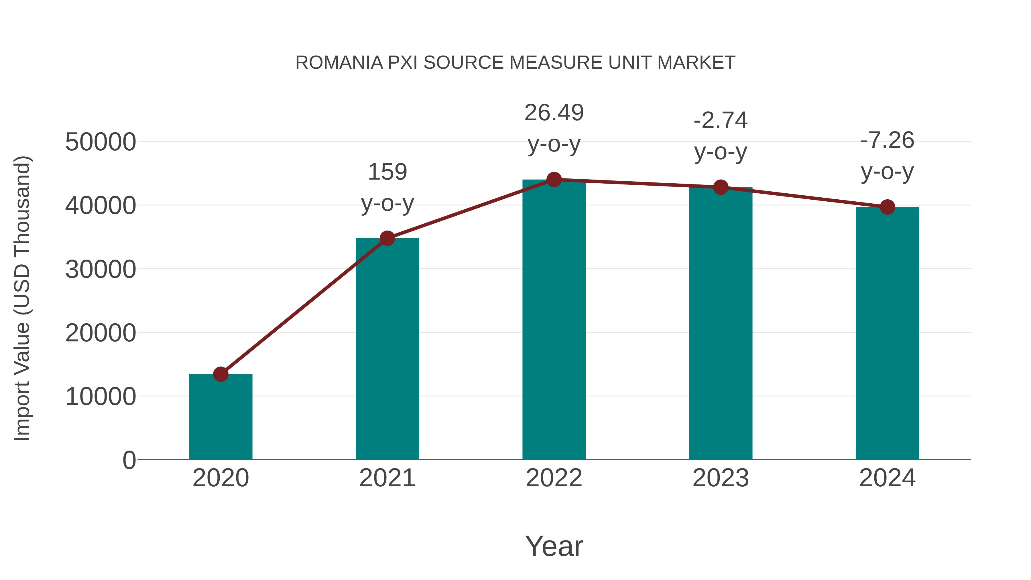  Romania Pxi Source Measure Unit Market: Import Trend Analysis