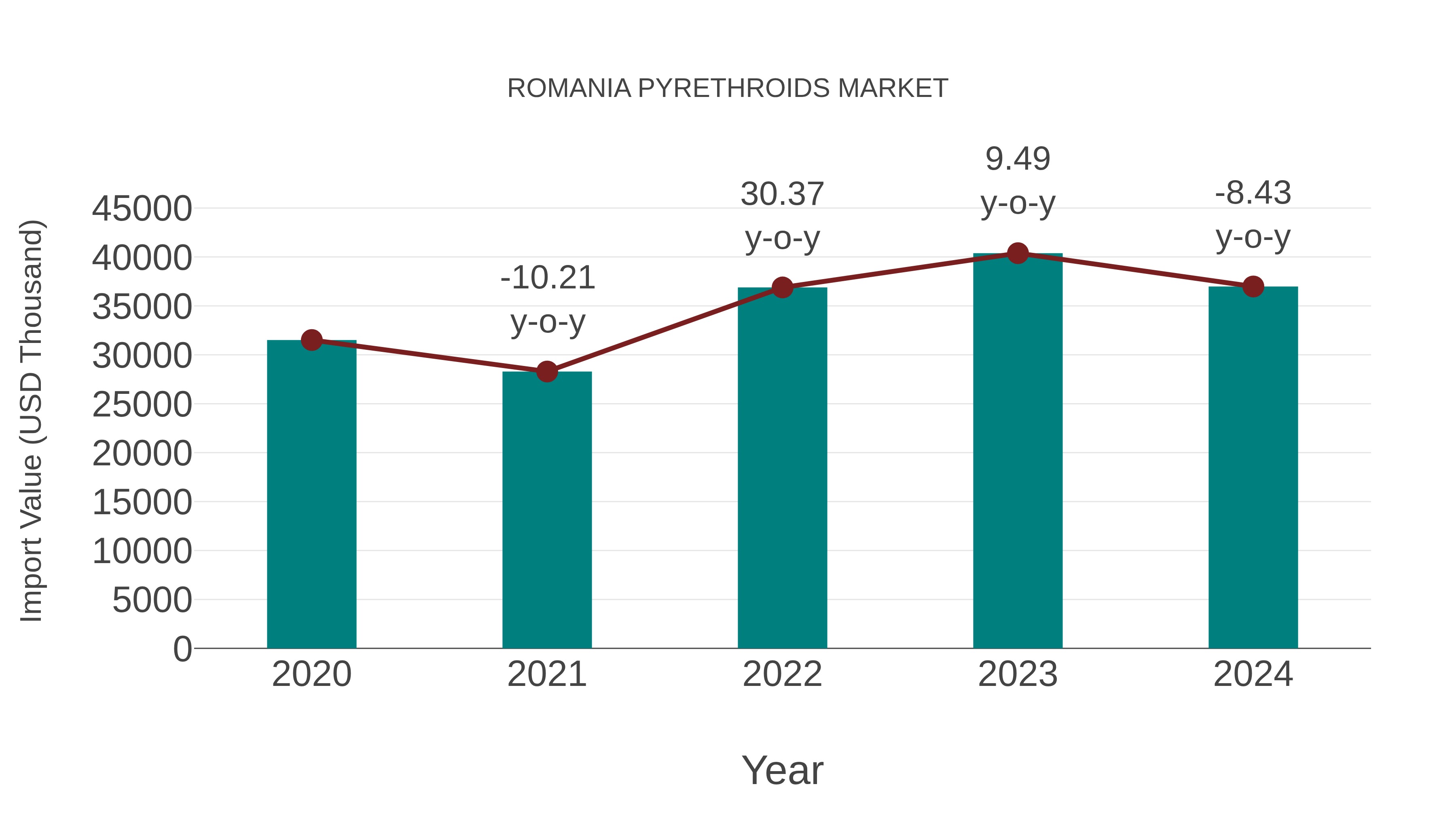 Romania Pyrethroids Market: Import Trend Analysis