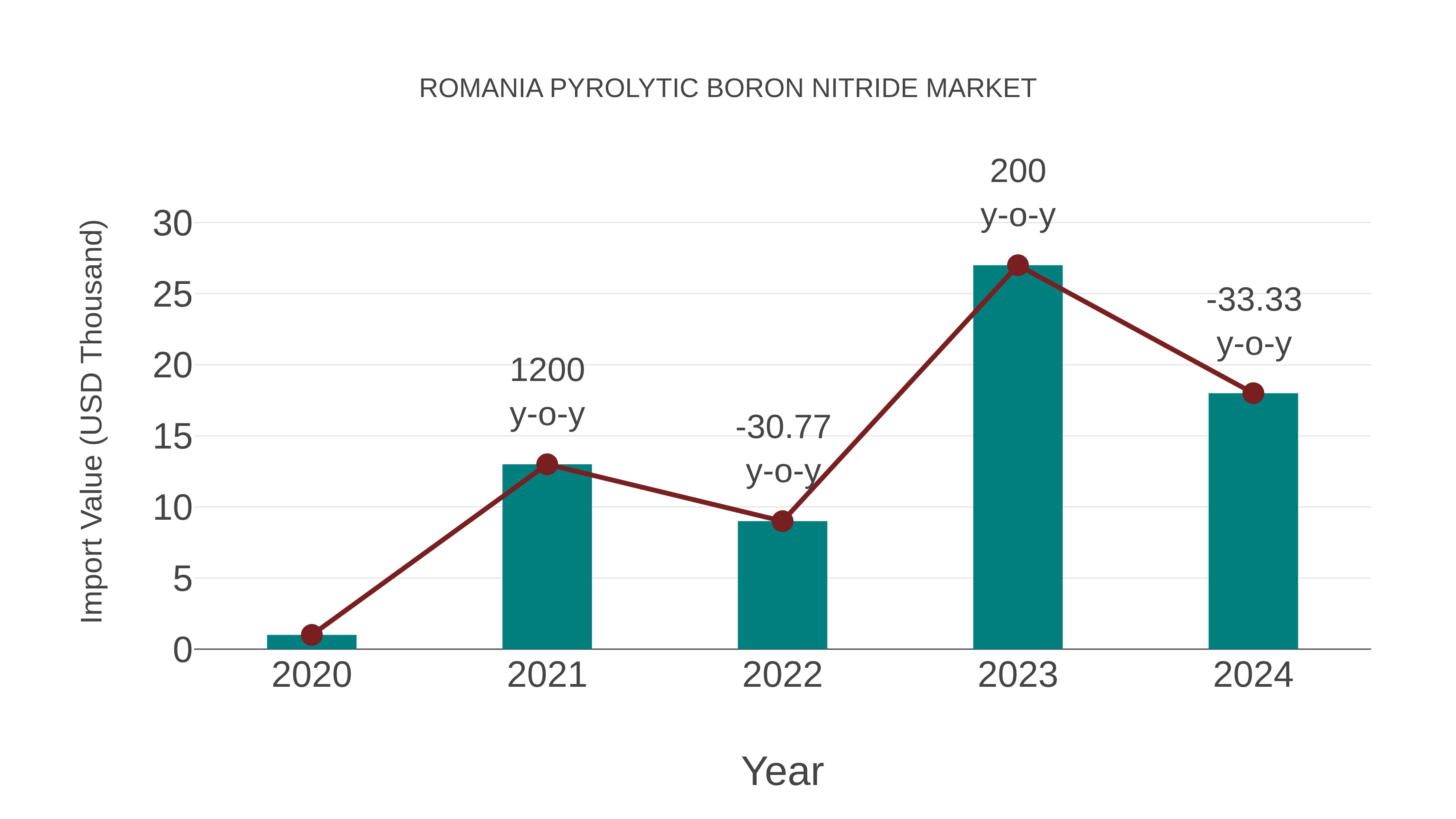  Romania Pyrolytic Boron Nitride Market: Import Trend Analysis