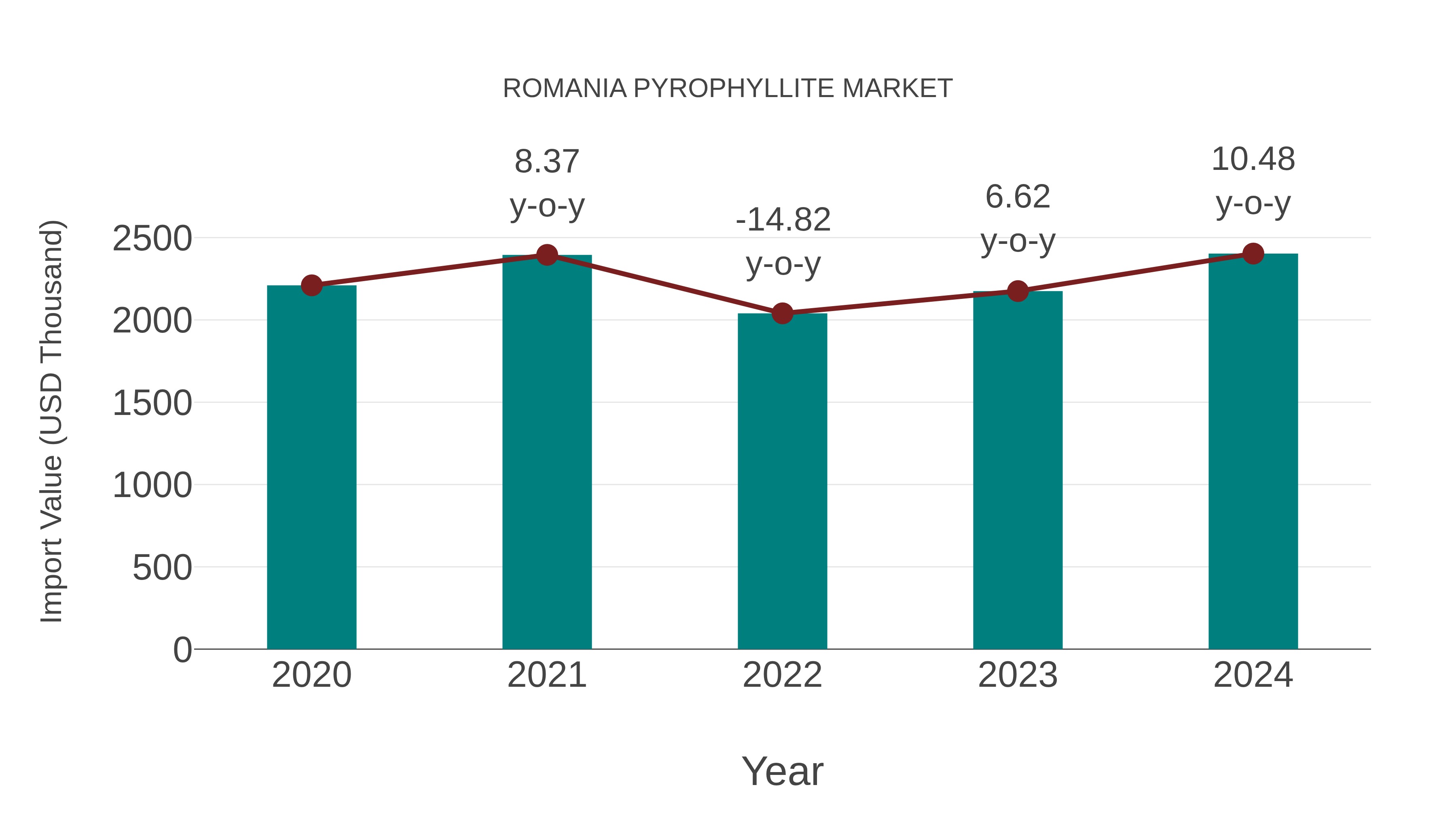  Romania Pyrophyllite Market: Import Trend Analysis