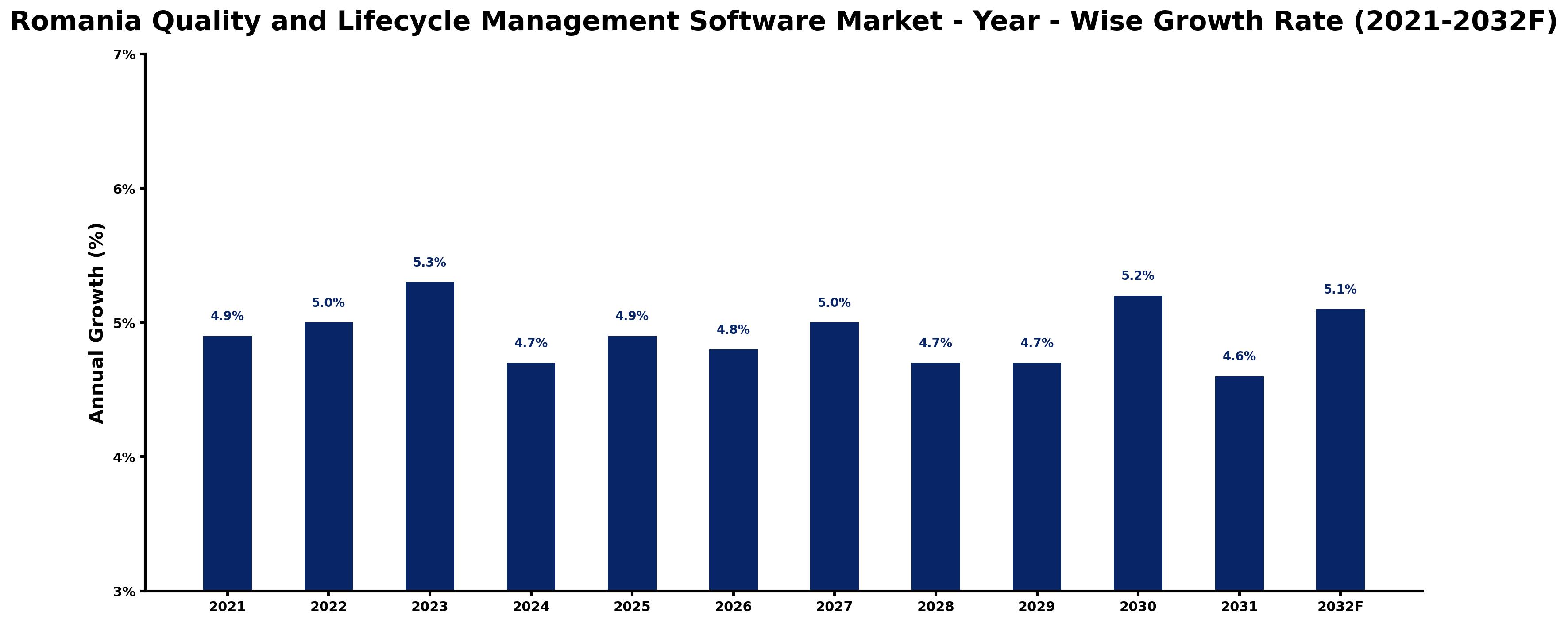Romania Quality and Lifecycle Management Software Market Year-wise Growth Rate and Key Drivers