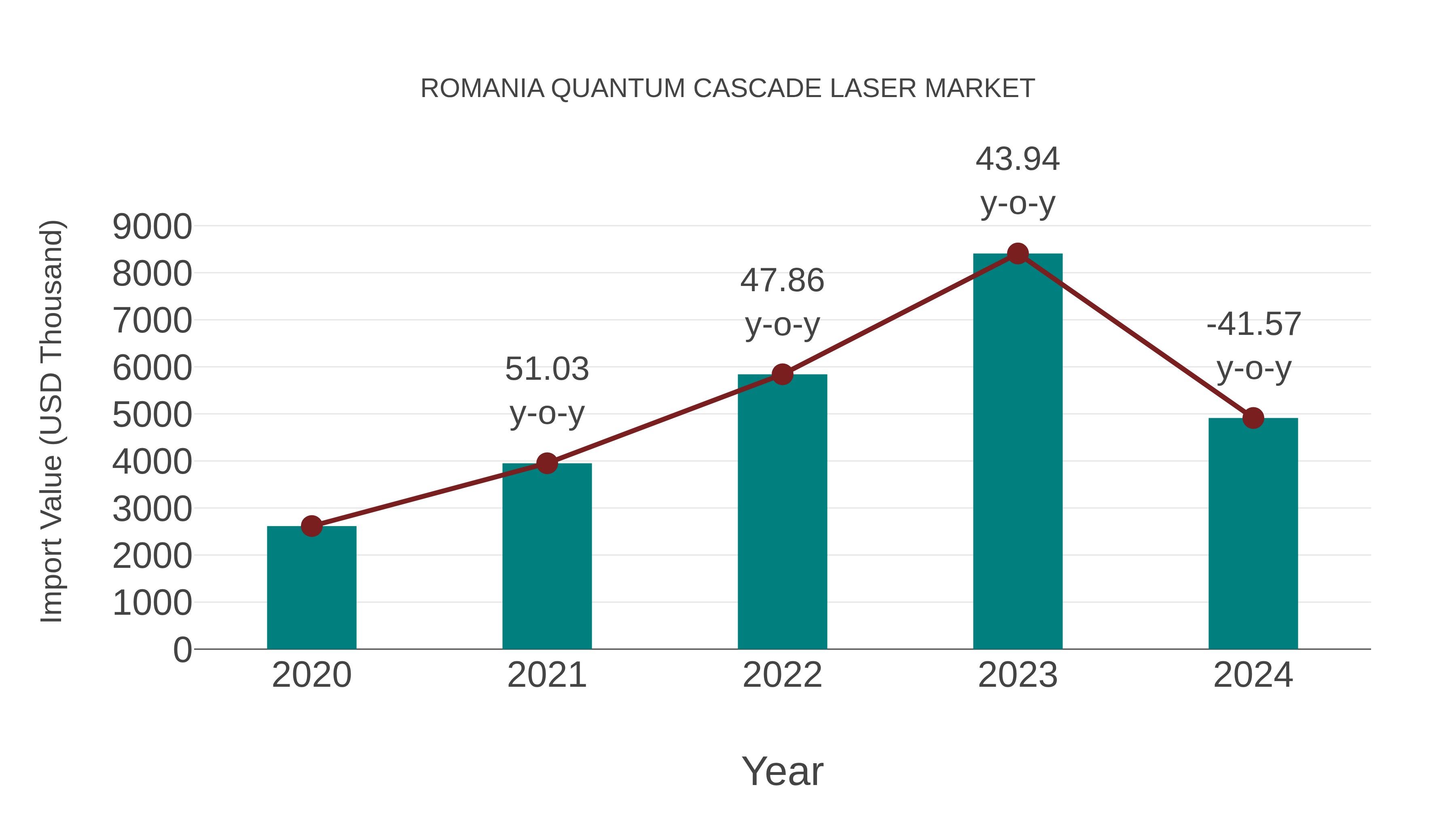 Romania Quantum Cascade Laser Market: Import Trend Analysis