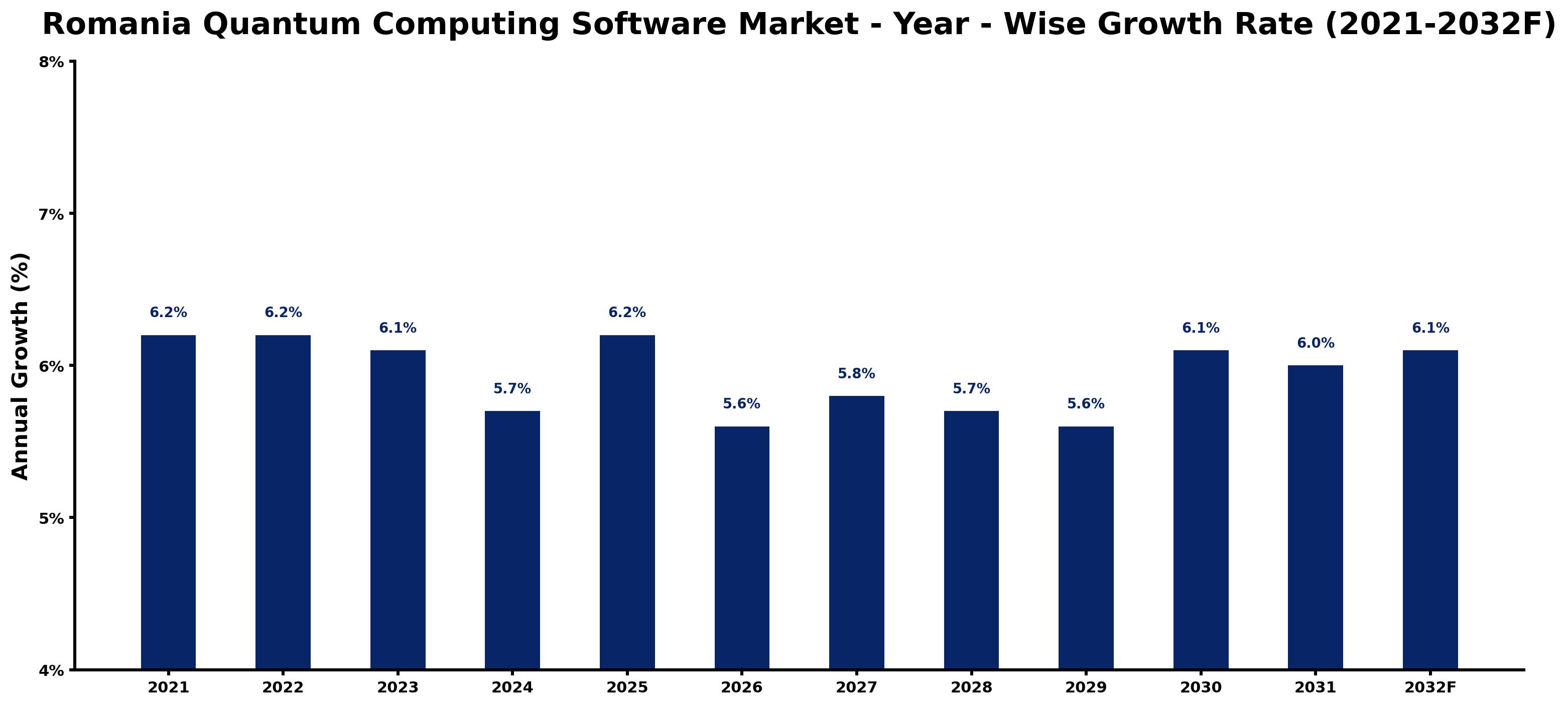 Romania Quantum Computing Software Market Year-wise Growth Rate and Key Drivers