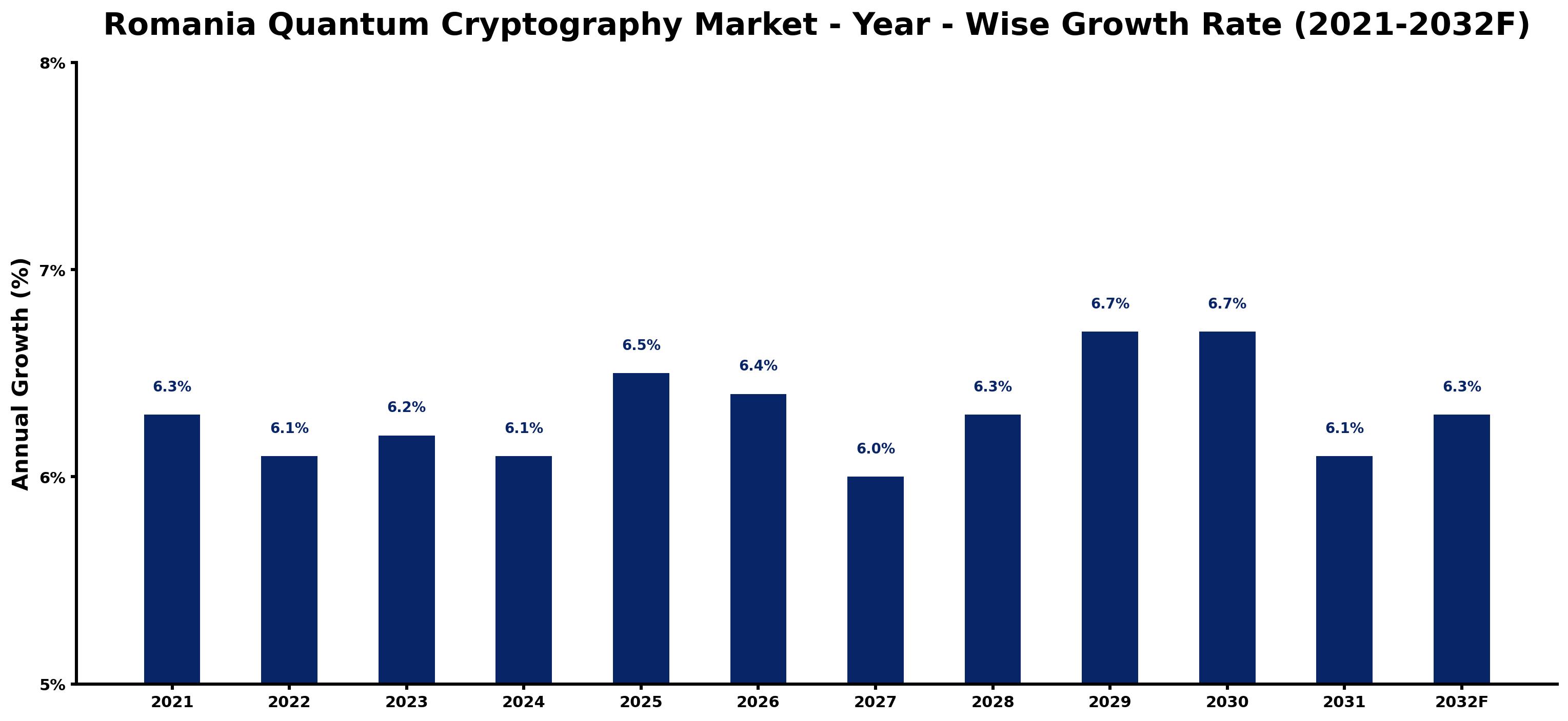 Romania Quantum Cryptography Market Year-wise Growth Rate and Key Drivers
