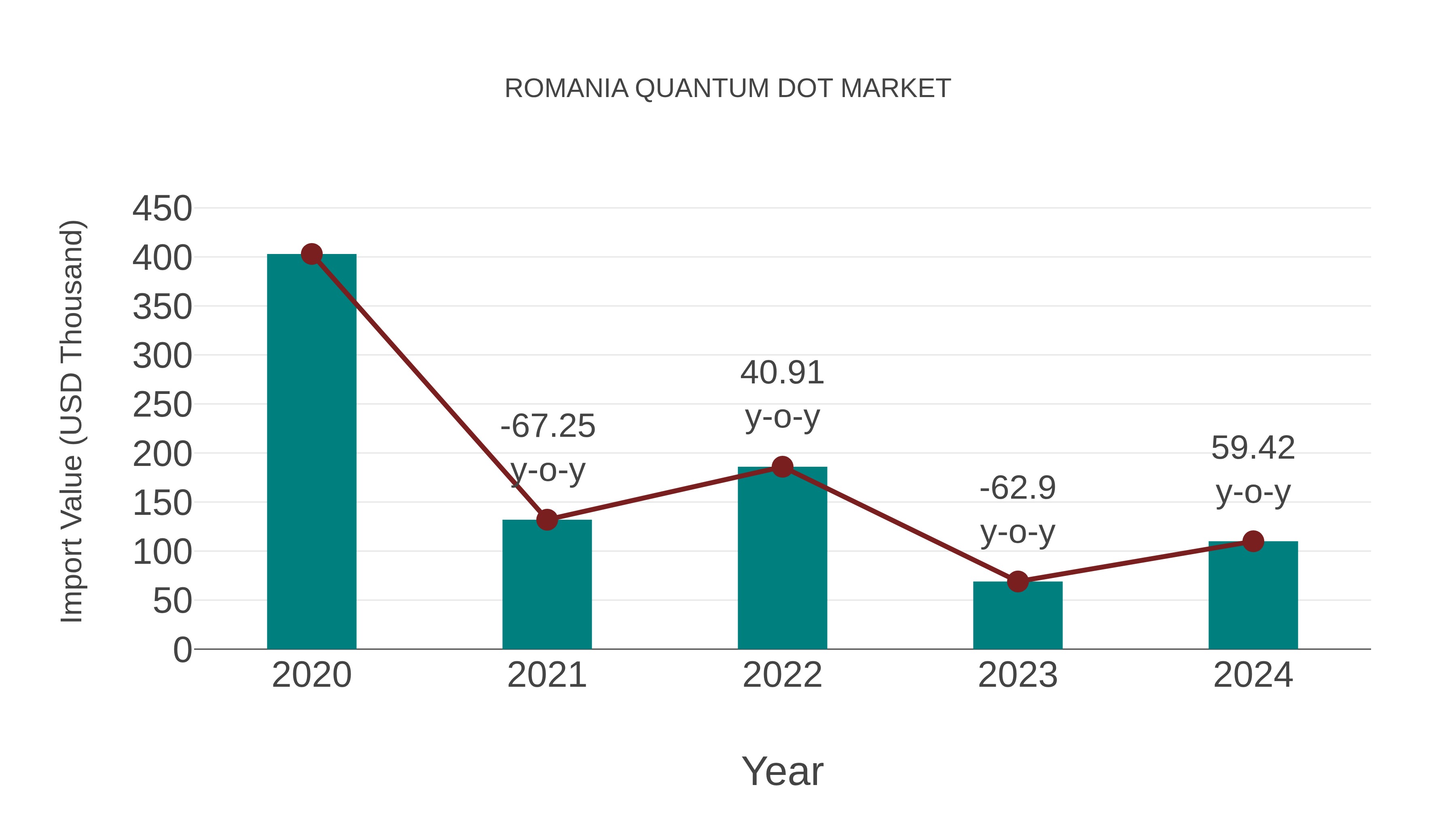  Romania Quantum Dot Market: Import Trend Analysis